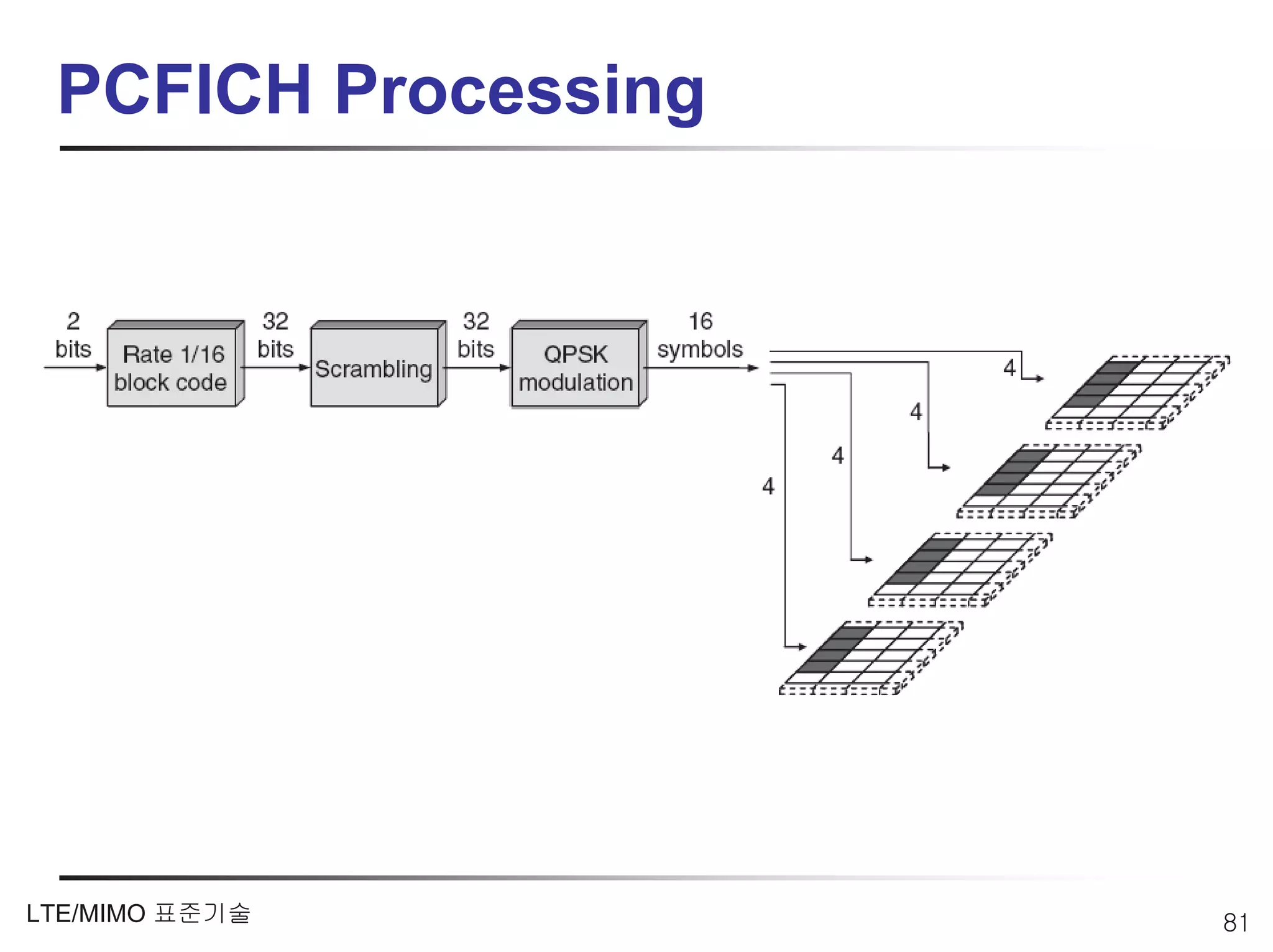 PCFICH Processing




LTE/MIMO 표준기술        81
 