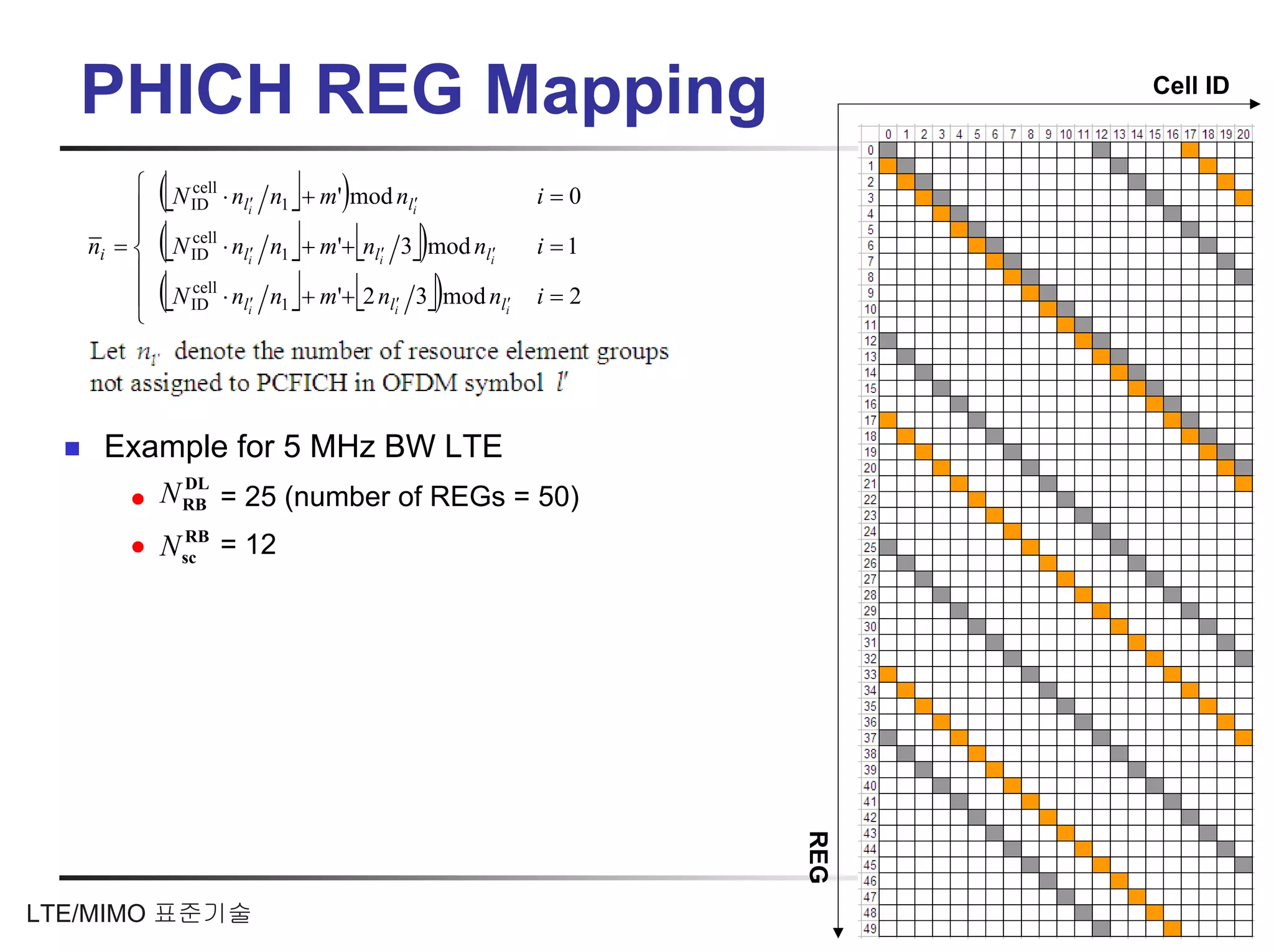 PHICH REG Mapping                                                                     Cell ID



        ⎧
        ⎪
            (⎣N   cell
                  ID                 ⎦ )
                         ⋅ nli′ n1 + m' mod nli′                     i=0
        ⎪
   ni = ⎨   (⎣N   cell
                  ID     ⋅ nli′   n1 ⎦ + m'+ ⎣nl ′ 3⎦)mod nl ′
                                               i             i
                                                                     i =1
        ⎪
        ⎪
        ⎩
            (⎣N   cell
                  ID     ⋅ nli′   n1 ⎦ + m'+ ⎣2 nl ′ 3⎦)mod nl ′
                                                   i             i
                                                                     i=2
                                                                                    DL
                                                                                  N RB




    Example for 5 MHz BW LTE
              DL
            N RB = 25 (number of REGs = 50)
              RB
            N sc = 12




                                                                            REG



LTE/MIMO 표준기술                                                                                  83
 