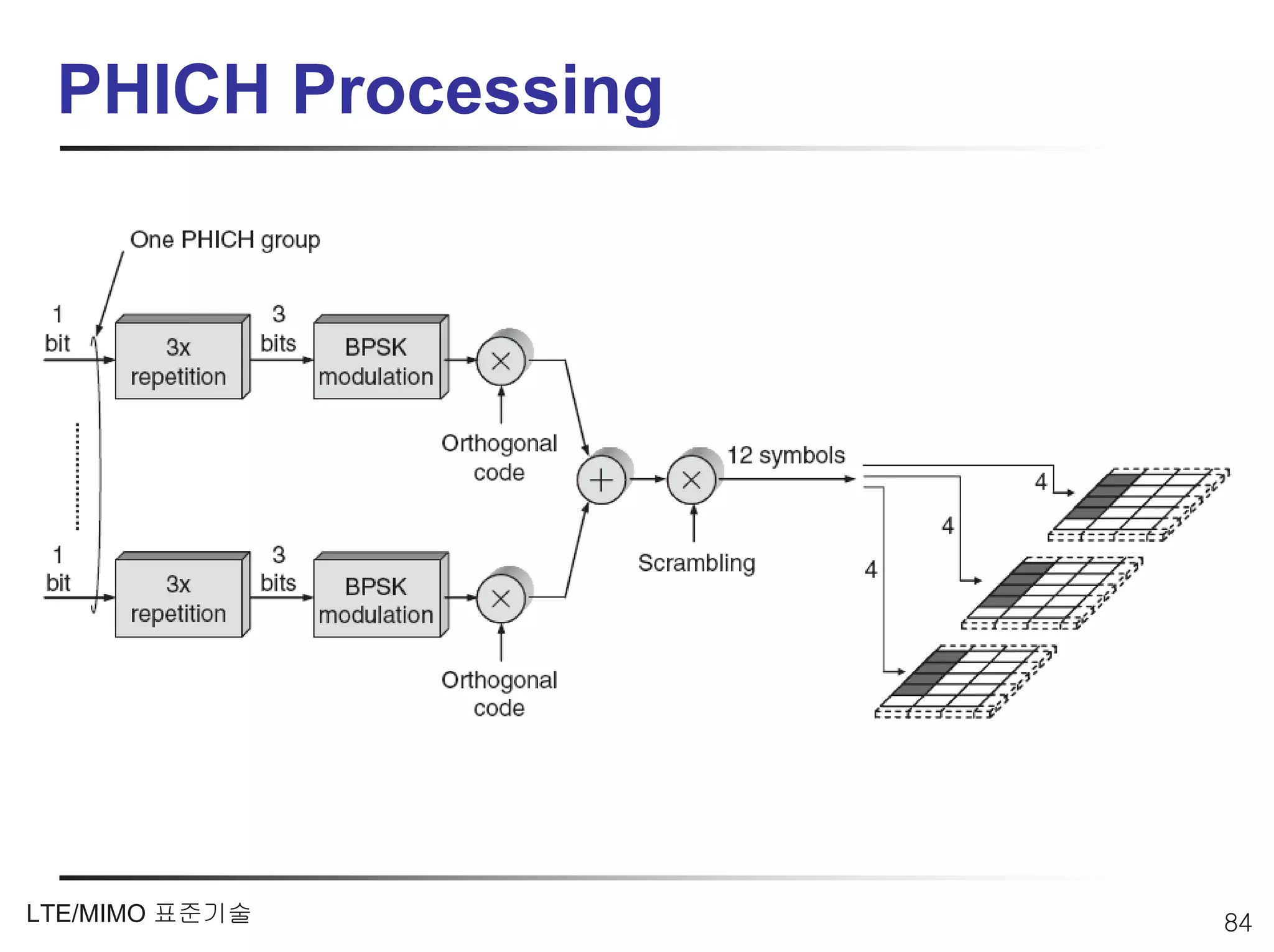 PHICH Processing




LTE/MIMO 표준기술       84
 