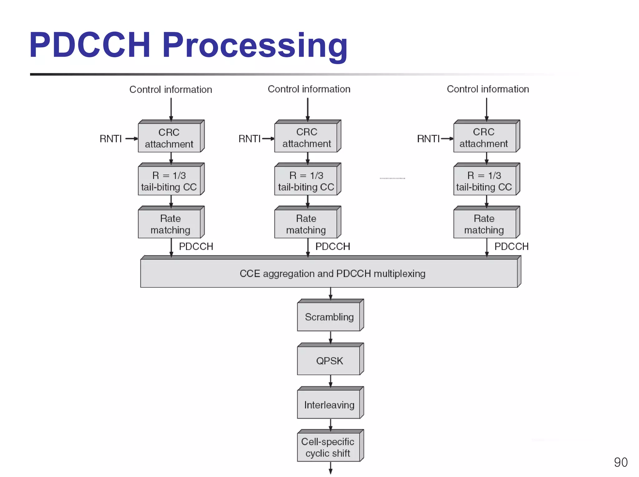 PDCCH Processing




LTE/MIMO 표준기술       90
 