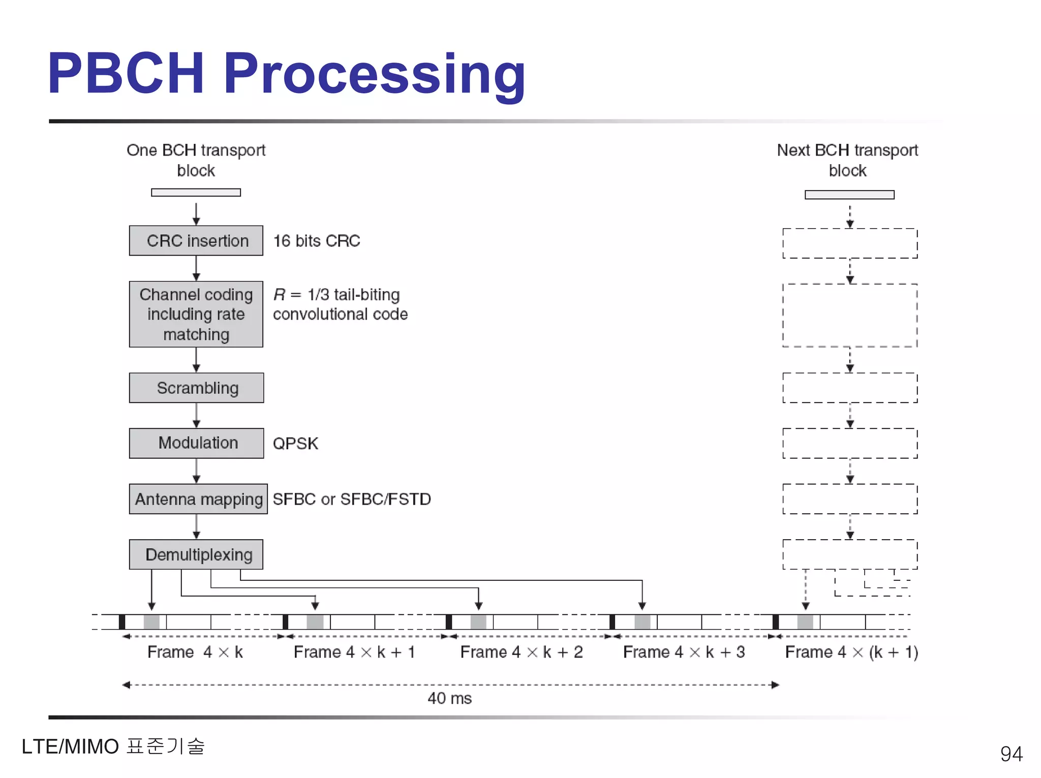 PBCH Processing




LTE/MIMO 표준기술      94
 