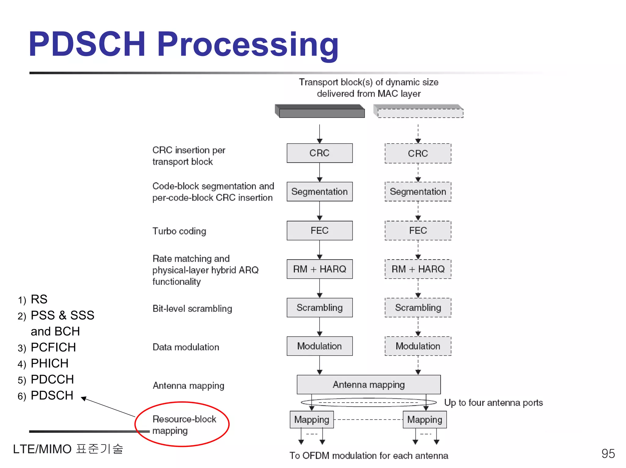 PDSCH Processing




1)   RS
2)   PSS & SSS
     and BCH
3)   PCFICH
4)   PHICH
5)   PDCCH
6)   PDSCH



LTE/MIMO 표준기술           95
 