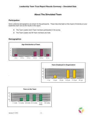 Leadership Team Trust Report Results Summary – Simulated Data



                                                        About The Simulated Team

Participation
Some collective demographics are shown for the participants. These help shed light on the impact of diversity on your
leadership team and on the results in this report.

                    The Team Leader and 6 Team members participated in the survey
                    The Team Leader and All Team members are male.



Demographics

                                 Age Distribution of Team

      3.5
        3
      2.5
        2
      1.5
        1
      0.5
        0

                 <20 yrs      20-29 yrs   30-39 yrs   40-49 yrs    50-59 yrs       60+ yrs




                                                                                             Years Employed in Organization

                                                                          3.5
                                                                            3
                                                                          2.5
                                                                            2
                                                                          1.5
.                                                                           1
                                                                          0.5
                                                                            0
                                                                                    < 1 yr    1-2 yrs   3-5 yrs   6-10 yrs   11-15 yrs   16+ yrs




                                     Time on the Team

2.5
  2
1.5
  1
0.5
  0
            < 1 mnth       1-3 mnths 3-6 mnths 6-12 mnths         12-18         18+ mnths
                                                                  mnths




January 31, 2013                                                    -2-
 