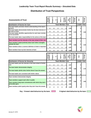 Leadership Team Trust Report Results Summary – Simulated Data

                                     Distribution of Trust Perspectives




                                                                   Disagree -1

                                                                                 Disagree -2



                                                                                                   Between -3




                                                                                                                                                    Dimension




                                                                                                                                                                            Dimension
                                                                    Strongly




                                                                                                                               Strongly
                                                                                                                Agree -4



                                                                                                                               Agree -5


                                                                                                                                          Average



                                                                                                                                                     Average




                                                                                                                                                                             Average
                                                                                                                                            Item




                                                                                                                                                                 Item
Assessments of Trust




                                                                                                       In
Distribution of Scores for Care                                                                    Team Member View                                             Leader View
The team leader promotes shared understanding of the team's
purpose                                                                     2                  0            3              1          0      2.50                       4
The team leader demonstrates he/she has the best interests of
the team at heart                                                           0                  2            2              2          0      3.00                       4
                                                                                                                                                       2.79                    4.00
The team leader identifies opportunities for each team member
to be successful                                                            1                  1            3              1          0      2.67                       4
The team leader takes responsibility for the actions of the team
                                                                            1                  0            4              0          1      3.00                       4
Team members put the interests of the team ahead of their own
                                                                            1                  2            3              0          0      2.33                       4
Team members speak positively about each others strengths
outside the team                                                            0                  0            2              3          1      3.83                       4
                                                                                                                                                       2.96                    4.25
Team members share a common definition of what is important
                                                                            0                  3            2              1          0      2.67                       4
Team members have my best interests at heart
                                                                            0                  2            2              2          0      3.00                       5
                                                                   Disagree -1




                                                                                                   Between -3
                                                                                 Disagree -2




                                                                                                                                                    Dimension




                                                                                                                                                                            Dimension
                                                                    Strongly




                                                                                                                               Strongly
                                                                                                                               Agree -5
                                                                                                                Agree -4




                                                                                                                                          Average



                                                                                                                                                     Average




                                                                                                                                                                             Average
                                                                                                                                            Item




                                                                                                                                                                 Item
                                                                                                       In



Distribution of Scores for Sincerity                                                               Team Member View                                             Leader View
The team leader puts the interests of the team ahead of his/her
own                                                                         1                  2            2              0          1      2.67                       3
The team leader demonstrates integrity
                                                                            0                  0            2              3          1      3.83      3.46             4      3.75
The team leader admits when he/she doesn't have the answer
                                                                            0                  0            1              5          0      3.83                       4
The team leader acts consistent with his/her values
                                                                            1                  1            0              2          2      3.50                       4
Team members demonstrate integrity
                                                                            2                  1            0              2          1      2.83                       4
Team members support each other in public
                                                                            0                  0            2              3          1      3.83                       4
                                                                                                                                                       3.46                    4.00
Team members keep team commitments with which they don't
personally agree                                                            0                  1            1              2          2      3.83                       4
Team members admit openly when they don't have the answer
                                                                            0                  2            0              4          0      3.33                       4


                   Key: 5 lowest rated behaviors by the team.                                                   5 highest rated behaviors by the team




January 31, 2013                                      -5-
 