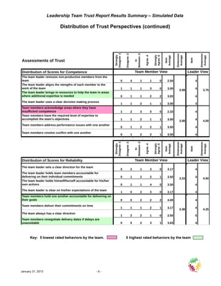 Leadership Team Trust Report Results Summary – Simulated Data

                           Distribution of Trust Perspectives (continued)




                                                                Disagree -1




                                                                                                Between -3
                                                                              Disagree -2




                                                                                                                                                 Dimension




                                                                                                                                                                         Dimension
                                                                 Strongly




                                                                                                                            Strongly
                                                                                                             Agree -4



                                                                                                                            Agree -5




                                                                                                                                                  Average




                                                                                                                                                                          Average
                                                                                                                                       Average
                                                                                                                                         Item




                                                                                                                                                              Item
Assessments of Trust




                                                                                                    In
Distribution of Scores for Competence                                                           Team Member View                                             Leader View
The team leader removes non-productive members from the
team                                                                      0                 4            1              1          0      2.50                       4
The team leader aligns the stengths of each member to the
work of the team                                                          1                 1            1              3          0      3.00                       4
                                                                                                                                                    3.08                    3.75
The team leader brings in resources to help the team in areas
where additional expertise is needed                                      0                 1            1              2          2      3.83                       4
The team leader uses a clear decision making process
                                                                          1                 1            2              1          1      3.00                       3
Team members acknowledge areas where they have
insufficient competence                                                   1                 2            3              0          0      2.33                       4
Team members have the required level of expertise to
accomplish the team's objectives                                          1                 1            2              1          1      3.00                       4
                                                                                                                                                    3.08                    4.00
Team members address performance issues with one another
                                                                          0                 1            2              2          1      3.50                       4
Team members resolve conflict with one another
                                                                          0                 1            2              2          1      3.50                       4
                                                                Disagree -1

                                                                              Disagree -2



                                                                                                Between -3




                                                                                                                                                 Dimension




                                                                                                                                                                         Dimension
                                                                 Strongly




                                                                                                                            Strongly
                                                                                                             Agree -4



                                                                                                                            Agree -5



                                                                                                                                       Average



                                                                                                                                                  Average




                                                                                                                                                                          Average
                                                                                                                                         Item




                                                                                                                                                              Item
                                                                                                    In




Distribution of Scores for Reliability                                                          Team Member View                                             Leader View
The team leader sets a clear direction for the team
                                                                          0                 2            1              3          0      3.17                       4
The team leader holds team members accountable for
delivering on their individual commitments                                0                 1            2              2          1      3.50                       4
                                                                                                                                                    3.33                    4.00
The team leader holds himself/herself accountable for his/her
own actions                                                               0                 1            1              4          0      3.50                       4
The team leader is clear on his/her expectations of the team
                                                                          1                 0            2              3          0      3.17                       4
Team members hold one another accountable for delivering on
their goals                                                               0                 0            2              2          2      4.00                       4
Team members deliver their commitments on time
                                                                          1                 1            1              2          1      3.17                       4
                                                                                                                                                    3.38                    4.25
The team always has a clear direction
                                                                          1                 2            2              1          0      2.50                       5
Team members renegotiate delivery dates if delays are
unavoidable                                                               0                 0            2              3          1      3.83                       4



      Key: 5 lowest rated behaviors by the team.                              5 highest rated behaviors by the team




January 31, 2013                                      -6-
 