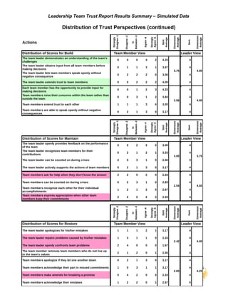 Leadership Team Trust Report Results Summary – Simulated Data

                            Distribution of Trust Perspectives (continued)




                                                                Disagree -1




                                                                                            Between -3
                                                                              Disagree -2




                                                                                                                                         Dimension




                                                                                                                                                               Dimension
                                                                 Strongly




                                                                                                                    Strongly
                                                                                                         Agree -4


                                                                                                                    Agree -5




                                                                                                                                          Average




                                                                                                                                                                Average
                                                                                                                               Average
                                                                                                                                 Item




                                                                                                                                                        Item
Actions




                                                                                                In
Distribution of Scores for Build                                  Team Member View                                                                   Leader View
The team leader demonstrates an understanding of the team's
                                                                        0          0               0         4            2    4.33                       4
challenges
The team leader obtains input from all team members before
                                                                        0          1               1         3            1    3.67                       4
making decisions
                                                                                                                                         3.75                  4.00
The team leader lets team members speak openly without
                                                                        0          2               2         2            0    3.00                       4
negative consequence

The team leader extends trust to team members                           0          0               2         2            2    4.00                       4
Each team member has the opportunity to provide input for
                                                                        0          0               1         2            3    4.33                       4
making decisions
Team members raise their concerns within the team rather than
                                                                        0          0               3         1            2    3.83                       4
outside the team
                                                                                                                                         3.58                  4.00
Team members extend trust to each other                                 1          1               1         3            0    3.00                       4
Team members are able to speak openly without negative
                                                                        0          2               1         3            0    3.17                       4
consequences
                                                                Disagree -1


                                                                              Disagree -2


                                                                                            Between -3




                                                                                                                                         Dimension




                                                                                                                                                               Dimension
                                                                 Strongly




                                                                                                                    Strongly
                                                                                                         Agree -4


                                                                                                                    Agree -5



                                                                                                                               Average



                                                                                                                                          Average




                                                                                                                                                                Average
                                                                                                                                 Item




                                                                                                                                                        Item
                                                                                                In

Distribution of Scores for Maintain                               Team Member View                                                                   Leader View
The team leader openly provides feedback on the performance
                                                                        0          2               2         2            0    3.00                       4
of the team
The team leader recognizes team members for their
                                                                        0          2               1         2            1    3.33                       4
contributions
                                                                                                                                         3.00                  3.75
The team leader can be counted on during crises                         2          0               3         1            0    2.50                       3

The team leader actively supports the actions of team members           0          2               1         3            0    3.17                       4

Team members ask for help when they don't know the answer               2          2               0         2            0    2.33                       4

Team members can be counted on during crises                            0          2               3         1            0    2.83                       4
                                                                                                                                         2.54                  4.00
Team members recognize each other for their individual
                                                                        1          2               1         2            0    2.67                       4
accomplishments
Team members express appreciation when other team
                                                                        2          2               0         2            0    2.33                       4
members keep their commitments
                                                                Disagree -1


                                                                              Disagree -2


                                                                                            Between -3




                                                                                                                                         Dimension




                                                                                                                                                               Dimension
                                                                 Strongly




                                                                                                                    Strongly
                                                                                                                    Agree -5
                                                                                                         Agree -4




                                                                                                                               Average



                                                                                                                                          Average




                                                                                                                                                                Average
                                                                                                                                 Item




                                                                                                                                                        Item
                                                                                                In




Distribution of Scores for Restore                                Team Member View                                                                   Leader View
The team leader apologizes for his/her mistakes                         1          1               1         2            1    3.17                       4

The team leader repairs problems caused by his/her mistakes             1          3               1         1            0    2.33                       4
                                                                                                                                         2.42                  4.00
The team leader openly confronts team problems                          2          4               0         0            0    1.67                       4
The team member removes team members who do not live up
                                                                        2          1               2         0            1    2.50                       4
to the team's values
Team members apologize if they let one another down                     0          2               1         3            0    3.17                       4

Team members acknowledge their part in missed commitments               1          0               3         1            1    3.17                       4
                                                                                                                                         2.83                  4.25
Team members make amends for breaking a promise                         0          4               2         0            0    2.33                       4
January 31, 2013                                         -7-
 Team members acknowledge their mistakes                                1          2               2         0            1    2.67                       5
 