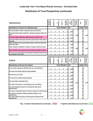 Leadership Team Trust Report Results Summary – Simulated Data

                           Distribution of Trust Perspectives (continued)




                                                                  Disagree -1




                                                                                                  Between -3
                                                                                Disagree -2




                                                                                                                                                   Dimension




                                                                                                                                                                           Dimension
                                                                   Strongly




                                                                                                                              Strongly
                                                                                                                              Agree -5
                                                                                                               Agree -4




                                                                                                                                         Average



                                                                                                                                                    Average




                                                                                                                                                                            Average
                                                                                                                                           Item




                                                                                                                                                                Item
Attentiveness




                                                                                                      In
Distribution of Scores for Attentiveness                                                          Team Member View                                             Leader View
The team leader creates a positive team environment
                                                                            1                 1            1              2          1      3.17                       4
The team leader helps establish a climate of respect within the
team                                                                        2                 0            0              3          1      3.17                       4
                                                                                                                                                      2.79                    4.00
The team leader addresses difficult topics with the team
                                                                            3                 1            0              2          0      2.17                       4
The team leader discusses what does and doesn't work well on
the team                                                                    0                 3            2              1          0      2.67                       4
Team members have conversations about concerns they have
with each other                                                             1                 2            0              3          0      2.83                       4
Team members establish a climate of respect within the team
                                                                            0                 2            1              2          1      3.33      2.92             4      4.00
Team members raise issues of trust with one another directly
                                                                            1                 3            1              1          0      2.33                       4
The team has conversations that align individual interests with
the interests of the team                                                   0                 2            1              3          0      3.17                       4
                                                                  Disagree -1


                                                                                Disagree -2



                                                                                                  Between -3




                                                                                                                                                   Dimension




                                                                                                                                                                           Dimension
                                                                   Strongly




                                                                                                                              Strongly
                                                                                                               Agree -4



                                                                                                                              Agree -5


                                                                                                                                         Average



                                                                                                                                                    Average




                                                                                                                                                                            Average
                                                                                                                                           Item




                                                                                                                                                                Item
Culture
                                                                                                      In




Distribution of Scores for Culture                                                                Team Member View                                             Leader View
On our team nothing is withheld from our conversations
                                                                            2                 1            1              0          2      2.83                       4
Our team has clearly defined responsibilities
                                                                            1                 2            0              2          1      3.00                       5
We have fun as a team
                                                                            0                 2            1              1          2      3.50                       4
Our team has a clearly stated purpose
                                                                            0                 2            0              4          0      3.33                       4
Our team takes calculated risks
                                                                            0                 2            2              2          0      3.00      3.13             3      4.00
Our team is focused on succeeding versus not failing
                                                                            0                 2            2              1          1      3.17                       4
Our team balances present circumstances with future
opportunities                                                               1                 2            1              1          1      2.83                       4
Our team continually looks for ways to improve its performance
                                                                            0                 3            0              2          1      3.17                       4
Our team is viewed as making a positive impact in our
organization                                                                1                 0            3              0          2      3.33                       4
Our team makes decisions in the long-term interest of the
organization                                                                0                 2            2              1          1      3.17                       4



                   Key: 5 lowest rated behaviors by the team.                                                  5 highest rated behaviors by the team




January 31, 2013                                    -8-
 