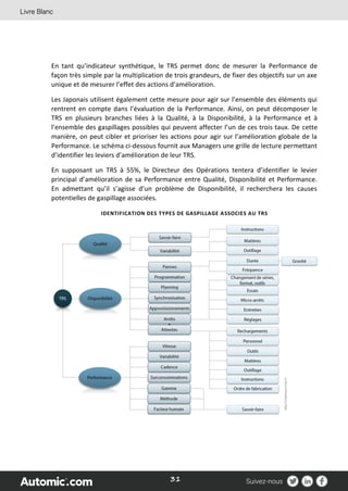 31
En tant qu’indicateur synthétique, le TRS permet donc de mesurer la Performance de
façon très simple par la multiplication de trois grandeurs, de fixer des objectifs sur un axe
unique et de mesurer l’effet des actions d’amélioration.
Les Japonais utilisent également cette mesure pour agir sur l’ensemble des éléments qui
rentrent en compte dans l’évaluation de la Performance. Ainsi, on peut décomposer le
TRS en plusieurs branches liées à la Qualité, à la Disponibilité, à la Performance et à
l’ensemble des gaspillages possibles qui peuvent affecter l’un de ces trois taux. De cette
manière, on peut cibler et prioriser les actions pour agir sur l’amélioration globale de la
Performance. Le schéma ci-dessous fournit aux Managers une grille de lecture permettant
d’identifier les leviers d’amélioration de leur TRS.
En supposant un TRS à 55%, le Directeur des Opérations tentera d’identifier le levier
principal d’amélioration de sa Performance entre Qualité, Disponibilité et Performance.
En admettant qu’il s’agisse d’un problème de Disponibilité, il recherchera les causes
potentielles de gaspillage associées.
IDENTIFICATION DES TYPES DE GASPILLAGE ASSOCIES AU TRS
 