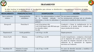 MEDICAMENTO PRINCIPIO ACTIVO DOSIFICACIÓN ACCIÓN
Suero antitoxina
tetánica
Inmunoglobulina
antitetánica
100 U.I / Kg administrándose la mitad
de la cantidad indicada vía
intravenosa, y la otra vía subcutánea o
epidural.
De esta manera protegemos
las terminaciones nerviosas aún no afectadas,
careciendo la medida de efecto curativo
Shotapen® Penicilina G 4 ml/10 kg (primer día)
2 ml/10 kg (repetir cada 48h hasta que
los síntomas cedan)
Vía IM.
Conducirá a frenar la multiplicación de los
clostridios en la herida inicial, evitando una
mayor producción de toxina.
Hepatotonic® Ácido genabílico 1 ml/10 kg x vía IM Hepato-protector.
Dormi-Xyl® Xilacina 1 ml/200 kg x vía IM Acción tranquilizante y analgésica relacionada
con la depresión del sistema nervioso central.
Su efecto de relajante muscular se basa en la
inhibición de la transmisión de impulsos
nerviosos en el músculo.
MyoSelen E® Vitamina E acetato
Selenito de sodio
1 mL/25 kg x vía IM En casos de distrofia muscular y restablece el
rendimiento muscular.
Se debe localizar la herida de entrada de los clostridios para efectuar su desinfección y cura quirúrgica (resección de tejidos
necróticos y lavado con agua oxigenada al 3%.
 
