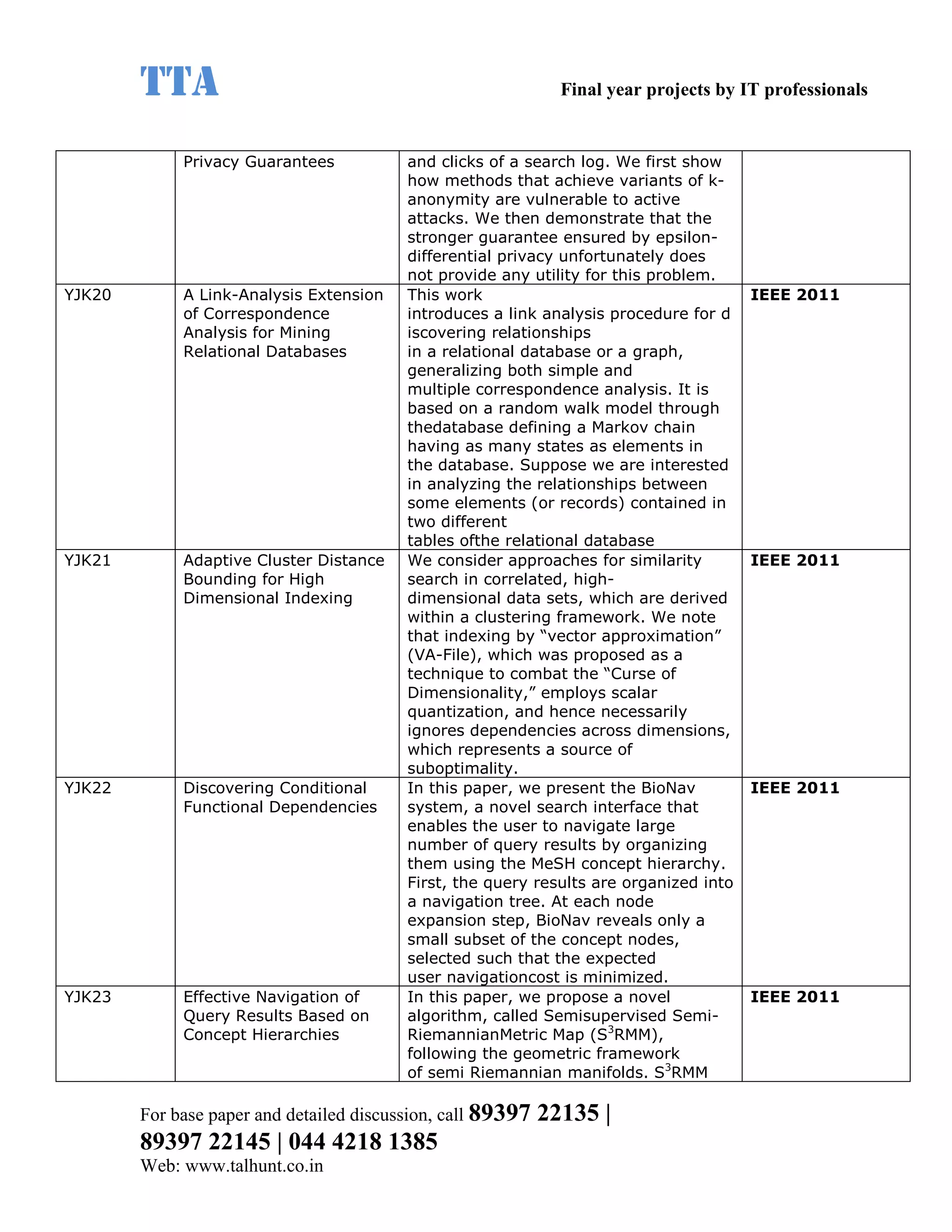 TTA                                                    Final year projects by IT professionals


             Privacy Guarantees           and clicks of a search log. We first show
                                          how methods that achieve variants of k-
                                          anonymity are vulnerable to active
                                          attacks. We then demonstrate that the
                                          stronger guarantee ensured by epsilon-
                                          differential privacy unfortunately does
                                          not provide any utility for this problem.
YJK20        A Link-Analysis Extension    This work                                     IEEE 2011
             of Correspondence            introduces a link analysis procedure for d
             Analysis for Mining          iscovering relationships
             Relational Databases         in a relational database or a graph,
                                          generalizing both simple and
                                          multiple correspondence analysis. It is
                                          based on a random walk model through
                                          thedatabase defining a Markov chain
                                          having as many states as elements in
                                          the database. Suppose we are interested
                                          in analyzing the relationships between
                                          some elements (or records) contained in
                                          two different
                                          tables ofthe relational database
YJK21        Adaptive Cluster Distance    We consider approaches for similarity         IEEE 2011
             Bounding for High            search in correlated, high-
             Dimensional Indexing         dimensional data sets, which are derived
                                          within a clustering framework. We note
                                          that indexing by “vector approximation”
                                          (VA-File), which was proposed as a
                                          technique to combat the “Curse of
                                          Dimensionality,” employs scalar
                                          quantization, and hence necessarily
                                          ignores dependencies across dimensions,
                                          which represents a source of
                                          suboptimality.
YJK22        Discovering Conditional      In this paper, we present the BioNav          IEEE 2011
             Functional Dependencies      system, a novel search interface that
                                          enables the user to navigate large
                                          number of query results by organizing
                                          them using the MeSH concept hierarchy.
                                          First, the query results are organized into
                                          a navigation tree. At each node
                                          expansion step, BioNav reveals only a
                                          small subset of the concept nodes,
                                          selected such that the expected
                                          user navigationcost is minimized.
YJK23        Effective Navigation of      In this paper, we propose a novel             IEEE 2011
             Query Results Based on       algorithm, called Semisupervised Semi-
             Concept Hierarchies          RiemannianMetric Map (S3RMM),
                                          following the geometric framework
                                          of semi Riemannian manifolds. S3RMM

        For base paper and detailed discussion, call 89397   22135 |
        89397 22145 | 044 4218 1385
        Web: www.talhunt.co.in
 