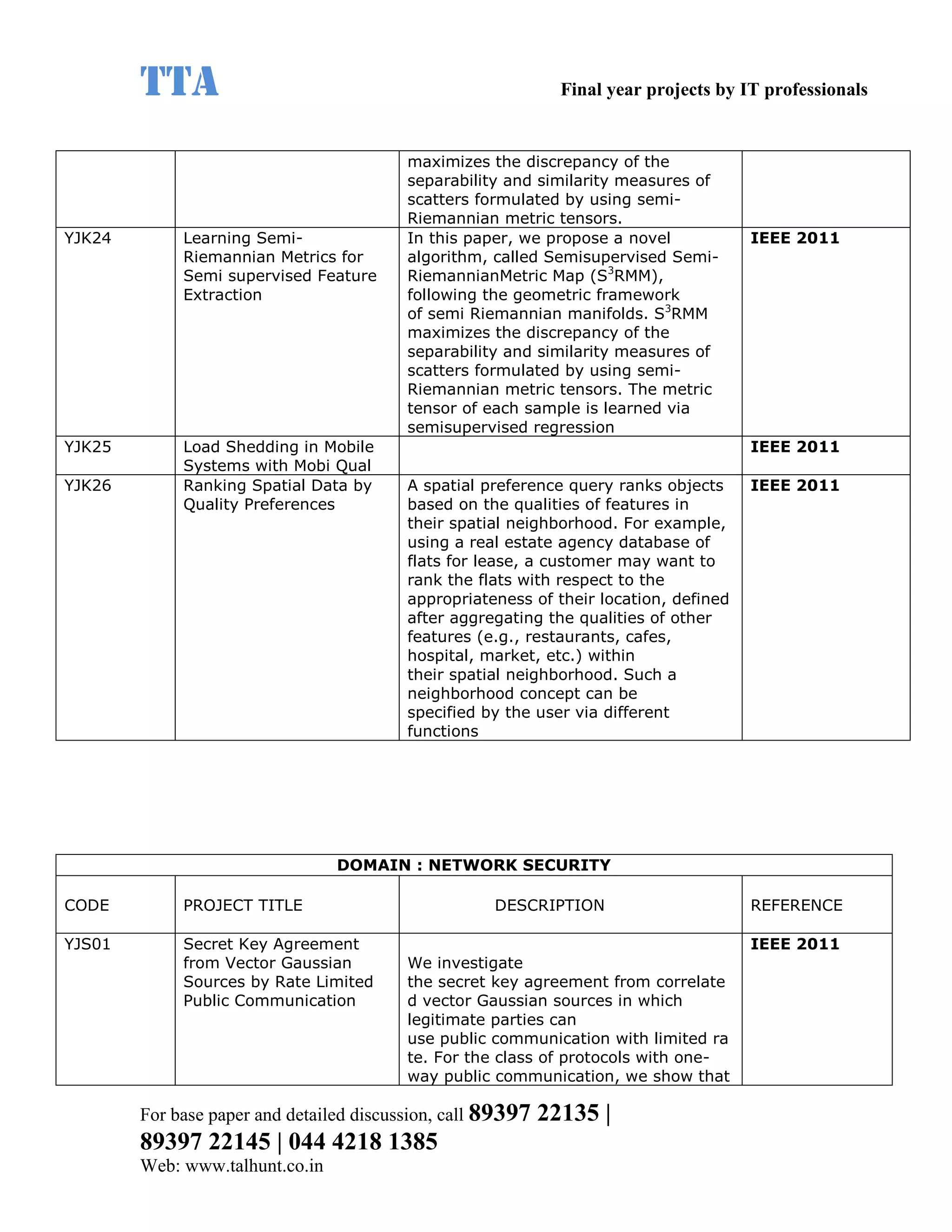 TTA                                                    Final year projects by IT professionals


                                          maximizes the discrepancy of the
                                          separability and similarity measures of
                                          scatters formulated by using semi-
                                          Riemannian metric tensors.
YJK24        Learning Semi-               In this paper, we propose a novel            IEEE 2011
             Riemannian Metrics for       algorithm, called Semisupervised Semi-
             Semi supervised Feature      RiemannianMetric Map (S3RMM),
             Extraction                   following the geometric framework
                                          of semi Riemannian manifolds. S3RMM
                                          maximizes the discrepancy of the
                                          separability and similarity measures of
                                          scatters formulated by using semi-
                                          Riemannian metric tensors. The metric
                                          tensor of each sample is learned via
                                          semisupervised regression
YJK25        Load Shedding in Mobile                                                   IEEE 2011
             Systems with Mobi Qual
YJK26        Ranking Spatial Data by      A spatial preference query ranks objects     IEEE 2011
             Quality Preferences          based on the qualities of features in
                                          their spatial neighborhood. For example,
                                          using a real estate agency database of
                                          flats for lease, a customer may want to
                                          rank the flats with respect to the
                                          appropriateness of their location, defined
                                          after aggregating the qualities of other
                                          features (e.g., restaurants, cafes,
                                          hospital, market, etc.) within
                                          their spatial neighborhood. Such a
                                          neighborhood concept can be
                                          specified by the user via different
                                          functions




                                 DOMAIN : NETWORK SECURITY

CODE         PROJECT TITLE                           DESCRIPTION                       REFERENCE

YJS01        Secret Key Agreement                                                      IEEE 2011
             from Vector Gaussian         We investigate
             Sources by Rate Limited      the secret key agreement from correlate
             Public Communication         d vector Gaussian sources in which
                                          legitimate parties can
                                          use public communication with limited ra
                                          te. For the class of protocols with one-
                                          way public communication, we show that

        For base paper and detailed discussion, call 89397   22135 |
        89397 22145 | 044 4218 1385
        Web: www.talhunt.co.in
 