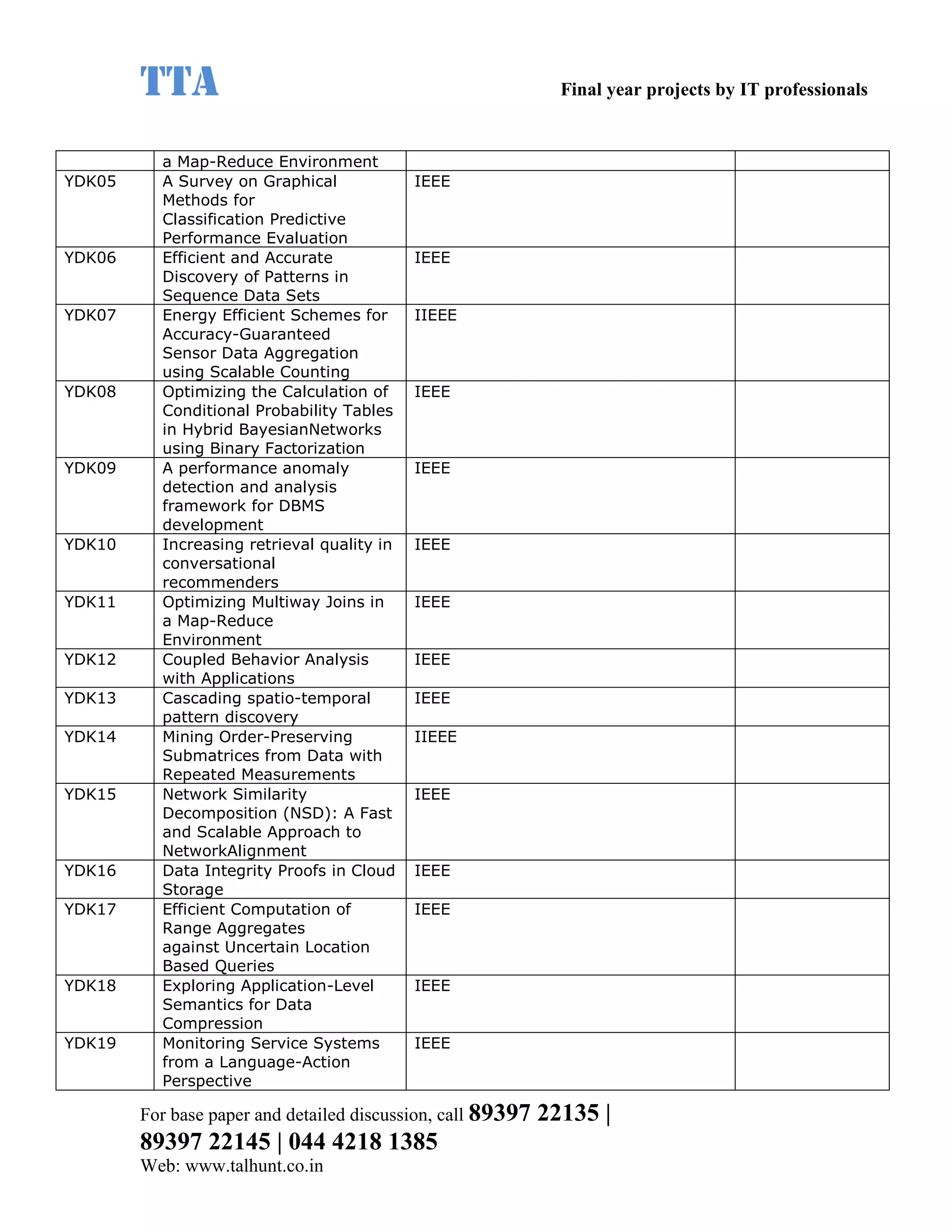 TTA                                                    Final year projects by IT professionals


          a Map-Reduce Environment
YDK05     A Survey on Graphical             IEEE
          Methods for
          Classification Predictive
          Performance Evaluation
YDK06     Efficient and Accurate            IEEE
          Discovery of Patterns in
          Sequence Data Sets
YDK07     Energy Efficient Schemes for      IIEEE
          Accuracy-Guaranteed
          Sensor Data Aggregation
          using Scalable Counting
YDK08     Optimizing the Calculation of     IEEE
          Conditional Probability Tables
          in Hybrid BayesianNetworks
          using Binary Factorization
YDK09     A performance anomaly             IEEE
          detection and analysis
          framework for DBMS
          development
YDK10     Increasing retrieval quality in   IEEE
          conversational
          recommenders
YDK11     Optimizing Multiway Joins in      IEEE
          a Map-Reduce
          Environment
YDK12     Coupled Behavior Analysis         IEEE
          with Applications
YDK13     Cascading spatio-temporal         IEEE
          pattern discovery
YDK14     Mining Order-Preserving           IIEEE
          Submatrices from Data with
          Repeated Measurements
YDK15     Network Similarity                IEEE
          Decomposition (NSD): A Fast
          and Scalable Approach to
          NetworkAlignment
YDK16     Data Integrity Proofs in Cloud    IEEE
          Storage
YDK17     Efficient Computation of          IEEE
          Range Aggregates
          against Uncertain Location
          Based Queries
YDK18     Exploring Application-Level       IEEE
          Semantics for Data
          Compression
YDK19     Monitoring Service Systems        IEEE
          from a Language-Action
          Perspective

        For base paper and detailed discussion, call 89397   22135 |
        89397 22145 | 044 4218 1385
        Web: www.talhunt.co.in
 