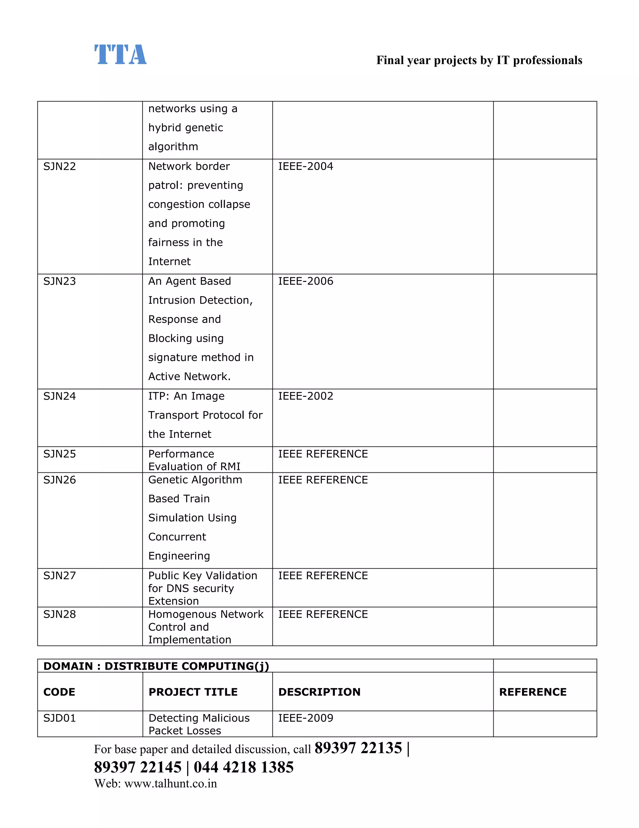 TTA                                                    Final year projects by IT professionals


                  networks using a
                  hybrid genetic
                  algorithm
SJN22             Network border           IEEE-2004
                  patrol: preventing
                  congestion collapse
                  and promoting
                  fairness in the
                  Internet
SJN23             An Agent Based           IEEE-2006
                  Intrusion Detection,
                  Response and
                  Blocking using
                  signature method in
                  Active Network.
SJN24             ITP: An Image            IEEE-2002
                  Transport Protocol for
                  the Internet
SJN25             Performance              IEEE REFERENCE
                  Evaluation of RMI
SJN26             Genetic Algorithm        IEEE REFERENCE
                  Based Train
                  Simulation Using
                  Concurrent
                  Engineering
SJN27             Public Key Validation    IEEE REFERENCE
                  for DNS security
                  Extension
SJN28             Homogenous Network       IEEE REFERENCE
                  Control and
                  Implementation

DOMAIN : DISTRIBUTE COMPUTING(j)

CODE              PROJECT TITLE            DESCRIPTION                                REFERENCE

SJD01             Detecting Malicious      IEEE-2009
                  Packet Losses
        For base paper and detailed discussion, call 89397   22135 |
        89397 22145 | 044 4218 1385
        Web: www.talhunt.co.in
 