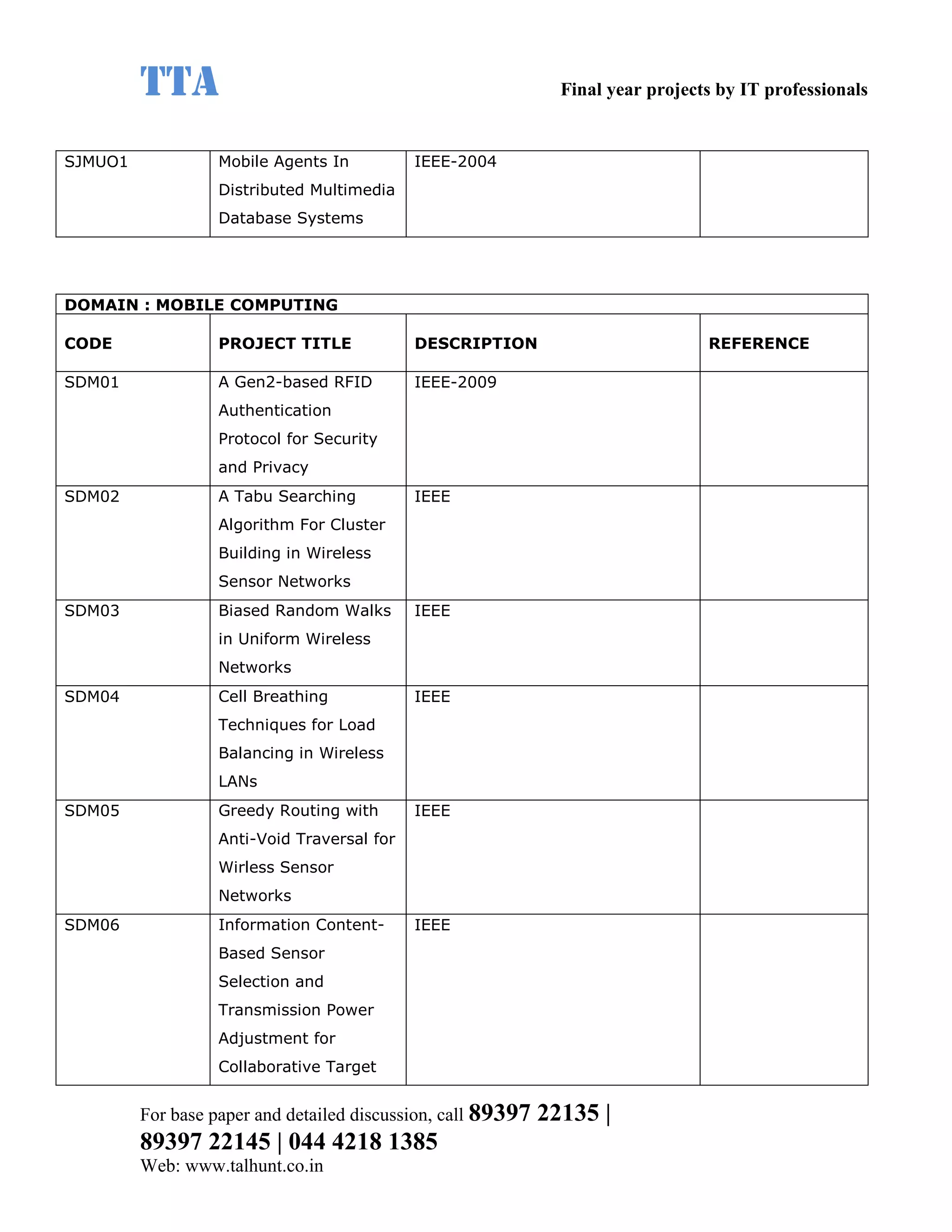 TTA                                                    Final year projects by IT professionals


SJMUO1             Mobile Agents In          IEEE-2004
                   Distributed Multimedia
                   Database Systems




DOMAIN : MOBILE COMPUTING

CODE               PROJECT TITLE             DESCRIPTION                          REFERENCE

SDM01              A Gen2-based RFID         IEEE-2009
                   Authentication
                   Protocol for Security
                   and Privacy
SDM02              A Tabu Searching          IEEE
                   Algorithm For Cluster
                   Building in Wireless
                   Sensor Networks
SDM03              Biased Random Walks       IEEE
                   in Uniform Wireless
                   Networks
SDM04              Cell Breathing            IEEE
                   Techniques for Load
                   Balancing in Wireless
                   LANs
SDM05              Greedy Routing with       IEEE
                   Anti-Void Traversal for
                   Wirless Sensor
                   Networks
SDM06              Information Content-      IEEE
                   Based Sensor
                   Selection and
                   Transmission Power
                   Adjustment for
                   Collaborative Target


         For base paper and detailed discussion, call 89397   22135 |
         89397 22145 | 044 4218 1385
         Web: www.talhunt.co.in
 