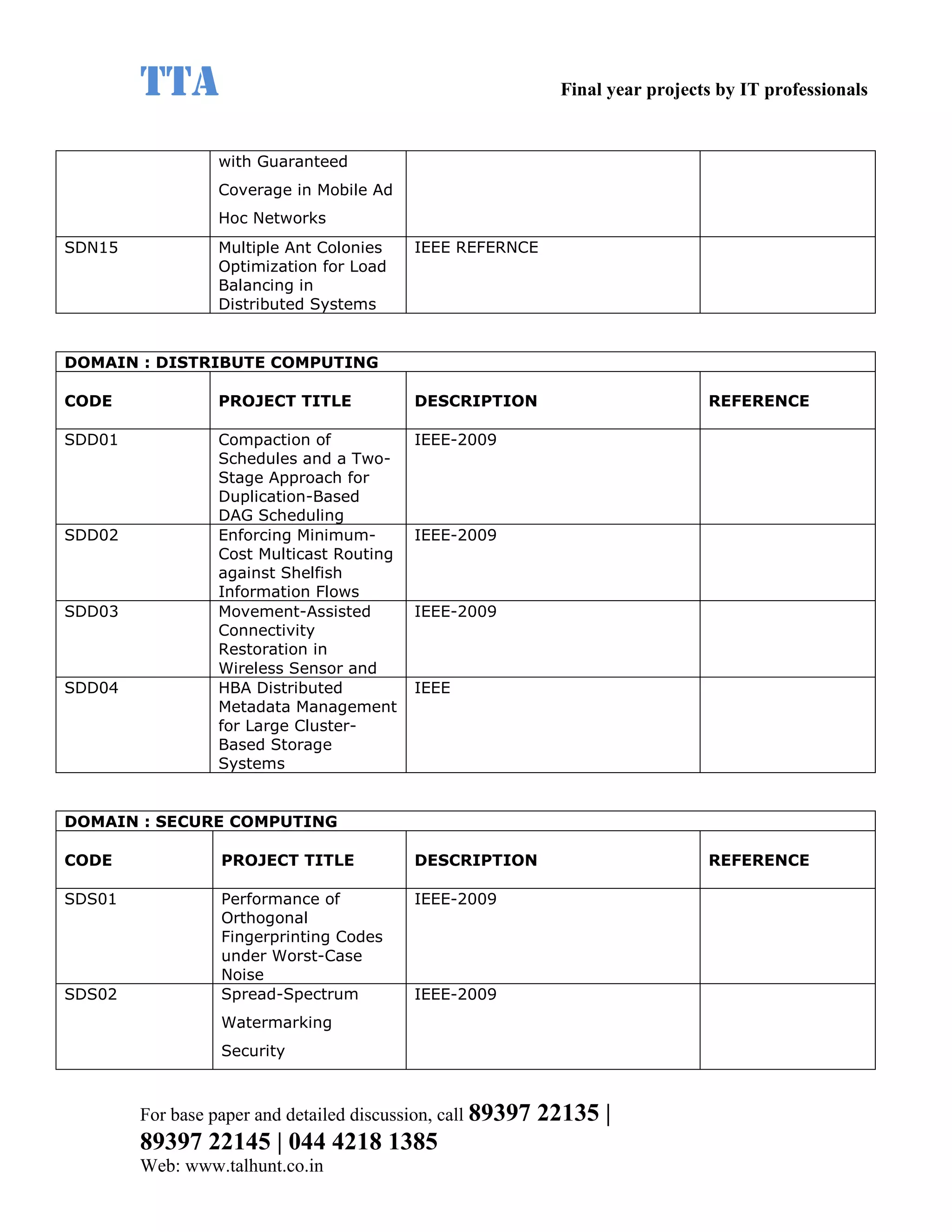 TTA                                                    Final year projects by IT professionals


                  with Guaranteed
                  Coverage in Mobile Ad
                  Hoc Networks
SDN15             Multiple Ant Colonies    IEEE REFERNCE
                  Optimization for Load
                  Balancing in
                  Distributed Systems


DOMAIN : DISTRIBUTE COMPUTING

CODE              PROJECT TITLE            DESCRIPTION                           REFERENCE

SDD01             Compaction of            IEEE-2009
                  Schedules and a Two-
                  Stage Approach for
                  Duplication-Based
                  DAG Scheduling
SDD02             Enforcing Minimum-       IEEE-2009
                  Cost Multicast Routing
                  against Shelfish
                  Information Flows
SDD03             Movement-Assisted        IEEE-2009
                  Connectivity
                  Restoration in
                  Wireless Sensor and
SDD04             HBA Distributed          IEEE
                  Metadata Management
                  for Large Cluster-
                  Based Storage
                  Systems


DOMAIN : SECURE COMPUTING

CODE              PROJECT TITLE            DESCRIPTION                           REFERENCE

SDS01             Performance of           IEEE-2009
                  Orthogonal
                  Fingerprinting Codes
                  under Worst-Case
                  Noise
SDS02             Spread-Spectrum          IEEE-2009
                  Watermarking
                  Security



        For base paper and detailed discussion, call 89397   22135 |
        89397 22145 | 044 4218 1385
        Web: www.talhunt.co.in
 