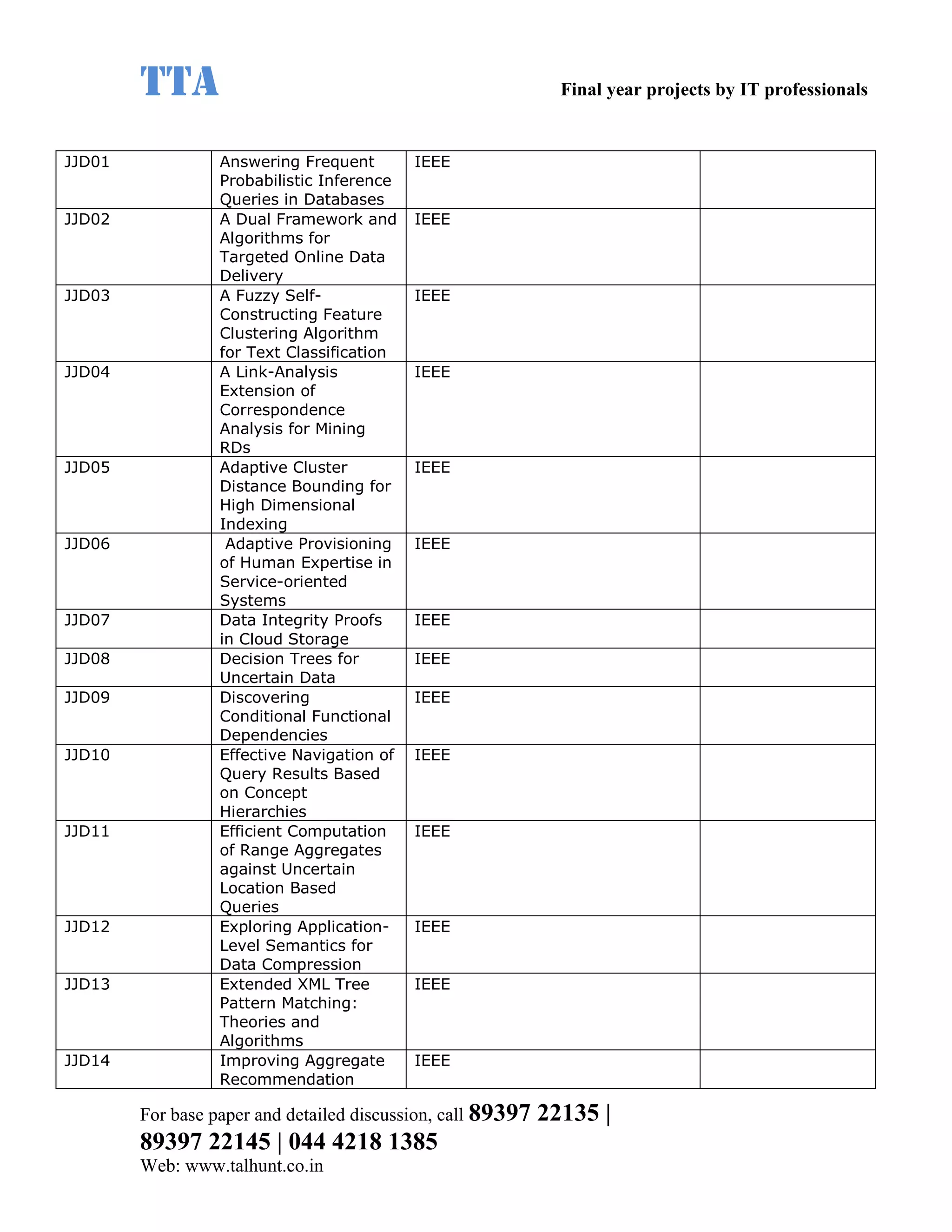 TTA                                                    Final year projects by IT professionals


JJD01             Answering Frequent        IEEE
                  Probabilistic Inference
                  Queries in Databases
JJD02             A Dual Framework and      IEEE
                  Algorithms for
                  Targeted Online Data
                  Delivery
JJD03             A Fuzzy Self-             IEEE
                  Constructing Feature
                  Clustering Algorithm
                  for Text Classification
JJD04             A Link-Analysis           IEEE
                  Extension of
                  Correspondence
                  Analysis for Mining
                  RDs
JJD05             Adaptive Cluster          IEEE
                  Distance Bounding for
                  High Dimensional
                  Indexing
JJD06              Adaptive Provisioning    IEEE
                  of Human Expertise in
                  Service-oriented
                  Systems
JJD07             Data Integrity Proofs     IEEE
                  in Cloud Storage
JJD08             Decision Trees for        IEEE
                  Uncertain Data
JJD09             Discovering               IEEE
                  Conditional Functional
                  Dependencies
JJD10             Effective Navigation of   IEEE
                  Query Results Based
                  on Concept
                  Hierarchies
JJD11             Efficient Computation     IEEE
                  of Range Aggregates
                  against Uncertain
                  Location Based
                  Queries
JJD12             Exploring Application-    IEEE
                  Level Semantics for
                  Data Compression
JJD13             Extended XML Tree         IEEE
                  Pattern Matching:
                  Theories and
                  Algorithms
JJD14             Improving Aggregate       IEEE
                  Recommendation

        For base paper and detailed discussion, call 89397   22135 |
        89397 22145 | 044 4218 1385
        Web: www.talhunt.co.in
 
