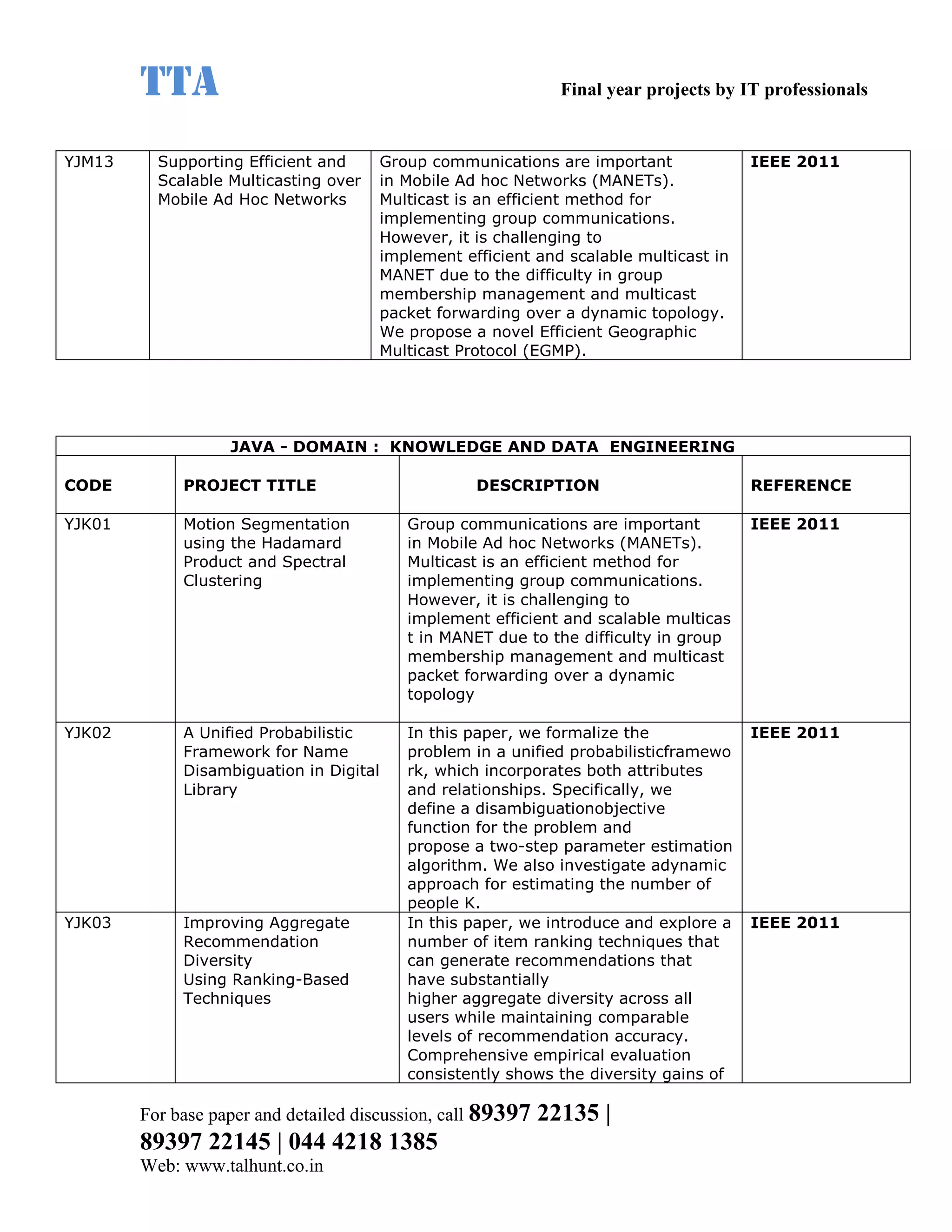 TTA                                                     Final year projects by IT professionals


YJM13     Supporting Efficient and       Group communications are important              IEEE 2011
          Scalable Multicasting over     in Mobile Ad hoc Networks (MANETs).
          Mobile Ad Hoc Networks         Multicast is an efficient method for
                                         implementing group communications.
                                         However, it is challenging to
                                         implement efficient and scalable multicast in
                                         MANET due to the difficulty in group
                                         membership management and multicast
                                         packet forwarding over a dynamic topology.
                                         We propose a novel Efficient Geographic
                                         Multicast Protocol (EGMP).




                   JAVA - DOMAIN : KNOWLEDGE AND DATA ENGINEERING

CODE         PROJECT TITLE                           DESCRIPTION                         REFERENCE

YJK01        Motion Segmentation            Group communications are important           IEEE 2011
             using the Hadamard             in Mobile Ad hoc Networks (MANETs).
             Product and Spectral           Multicast is an efficient method for
             Clustering                     implementing group communications.
                                            However, it is challenging to
                                            implement efficient and scalable multicas
                                            t in MANET due to the difficulty in group
                                            membership management and multicast
                                            packet forwarding over a dynamic
                                            topology

YJK02        A Unified Probabilistic        In this paper, we formalize the              IEEE 2011
             Framework for Name             problem in a unified probabilisticframewo
             Disambiguation in Digital      rk, which incorporates both attributes
             Library                        and relationships. Specifically, we
                                            define a disambiguationobjective
                                            function for the problem and
                                            propose a two-step parameter estimation
                                            algorithm. We also investigate adynamic
                                            approach for estimating the number of
                                            people K.
YJK03        Improving Aggregate            In this paper, we introduce and explore a    IEEE 2011
             Recommendation                 number of item ranking techniques that
             Diversity                      can generate recommendations that
             Using Ranking-Based            have substantially
             Techniques                     higher aggregate diversity across all
                                            users while maintaining comparable
                                            levels of recommendation accuracy.
                                            Comprehensive empirical evaluation
                                            consistently shows the diversity gains of

        For base paper and detailed discussion, call 89397   22135 |
        89397 22145 | 044 4218 1385
        Web: www.talhunt.co.in
 