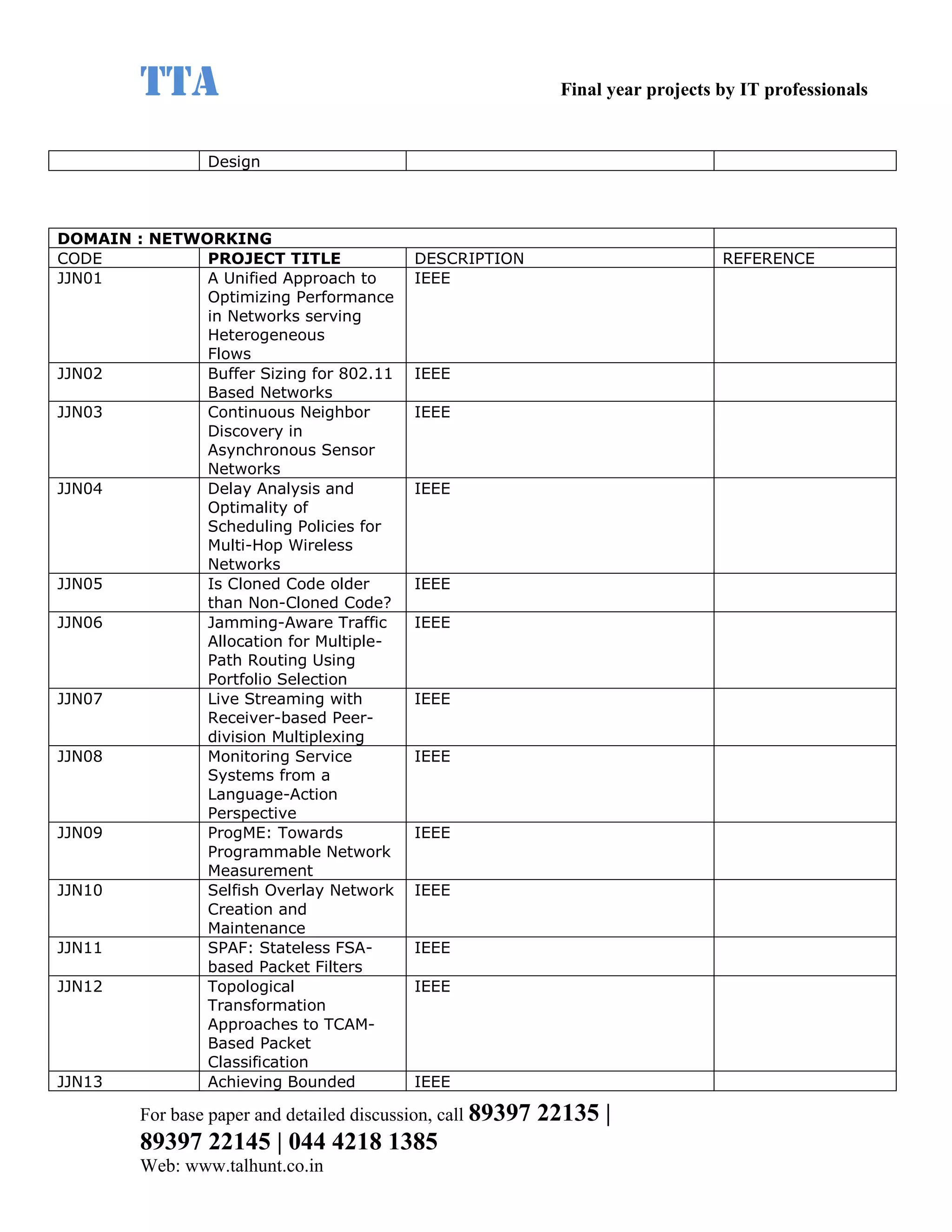 TTA                                                    Final year projects by IT professionals


                 Design



DOMAIN : NETWORKING
CODE          PROJECT TITLE                 DESCRIPTION                             REFERENCE
JJN01         A Unified Approach to         IEEE
              Optimizing Performance
              in Networks serving
              Heterogeneous
              Flows
JJN02         Buffer Sizing for 802.11      IEEE
              Based Networks
JJN03         Continuous Neighbor           IEEE
              Discovery in
              Asynchronous Sensor
              Networks
JJN04         Delay Analysis and            IEEE
              Optimality of
              Scheduling Policies for
              Multi-Hop Wireless
              Networks
JJN05         Is Cloned Code older          IEEE
              than Non-Cloned Code?
JJN06         Jamming-Aware Traffic         IEEE
              Allocation for Multiple-
              Path Routing Using
              Portfolio Selection
JJN07         Live Streaming with           IEEE
              Receiver-based Peer-
              division Multiplexing
JJN08         Monitoring Service            IEEE
              Systems from a
              Language-Action
              Perspective
JJN09         ProgME: Towards               IEEE
              Programmable Network
              Measurement
JJN10         Selfish Overlay Network       IEEE
              Creation and
              Maintenance
JJN11         SPAF: Stateless FSA-          IEEE
              based Packet Filters
JJN12         Topological                   IEEE
              Transformation
              Approaches to TCAM-
              Based Packet
              Classification
JJN13         Achieving Bounded             IEEE

         For base paper and detailed discussion, call 89397   22135 |
         89397 22145 | 044 4218 1385
         Web: www.talhunt.co.in
 