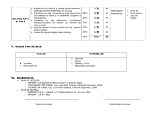  Presenta sus trabajos y tareas oportunamente.                     2(2)      4
                  Participa permanentemente en el aula                                             Observación        Ficha de
                  Colabora con sus compañeros ante situaciones          20%         2(2)      4    sistemática         Observación
                   que afecta la salud y el ambiente (higiene e                                                        Lista de
                   indisciplina).                                        20%         2(2)      4                        cotejo.
ACTITUD ANTE
                  Colabora     en  las   diferentes   actividades
   EL AREA                                                               20%         2(2)      4
                   extracurriculares sin alterar las normas de
                   convivencia
                  Dice la verdad incluso cuando esta le resulte         20%         1(2)      2
                   desfavorable.
                  Valora los aprendizajes desarrollados                 10%         1(2)      2

                                                                         10%        Total     20




V. MEDIOS Y MATERIALES:


                       MEDIOS                                                   MATERIALES

                                                                 Láminas
                                                                 Libros
         Visuales                                                Folletos, fichas.
         Manipulativos                                           Materiales concretos




VI. BIBLIOGRAFÍA:
       PARA   EL DOCENTE:
          o    MATEMÁTICA BASICA I, Manuel Cabrera, Edición 2004.
          o    TRIGONOMETRÍA PLANA, Ing. Juan Goñi Galarza. Editorial Ingeniera. 2000.
          o    GEOMETRÍA PLANA, Ing. Juan Goñi Galarza. Editorial Ingeniera. 2000.
       PARA   EL ALUMNO:
          o    MATEMÁTICA 4º - MANUEL COVEÑAS NAQUICHE. Edición 2009.
          o    MATEMATICA 4º- MED

          ------------------------------------------------------------                      ------------------------------------------

                      Docente de Aula                                                              Coordinador de Área
 