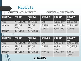 RESULTS
GROUP A PRE-OP FOLLOW-
UP
NRS 7,1 (sd 0,69) 2,9 (sd 2,3)
KUJALA 46,3 (sd 7,8) 91,1 (sd 3,8)
TEGNER 4,1 (sd 1,6) 3 (sd 1)
P<0.001
GROUP A PRE-OP FOLLOW-
UP
NRS 7,4 (sd 1,74) 2,5 (sd1,9)
KUJALA 50,5 (sd
21,5)
74,2 (sd
23,4)
TEGNER 4,4 (sd 1,6) 2,4 (sd 0,88)
GROUP B PRE-OP FOLLOW-
UP
NRS 5,75 (sd 2,6) 3,75 (sd 3,1)
KUJALA 60,5 (sd
17,5)
78 (sd 13,2)
TEGNER 4,2 (sd 0,5) 3,75 (sd
1,76)
GROUP B PRE-OP FOLLOW-
UP
NRS 7,6 (sd 1,74) 1,9 (sd2,9)
KUJALA 55,8 (sd
14,1)
89,7 (sd
9,44)
TEGNER 4,8 (sd 2,2) 4,6 (sd 0,88)
PATIENTS WITH INSTABILITY PATIENTS W/O INSTABILITY
 