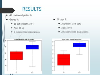 RESULTS
 42 reviewed patients
 Group A:
 16 patient (6M, 10F)
 Age: 36 yo
 9 experienced dislocations
 Group B:
 26 patient (5M, 21F)
 Age: 33 yo
 22 experienced dislocations
 