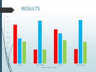 RESULTS
0
10
20
30
40
50
60
70
80
90
Pre grpA Follow Up grpA Pre grpB Follow Up grpB
NRS Kujala Tegner
 