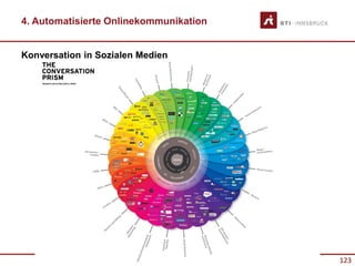 123
4. Automatisierte Onlinekommunikation
Konversation in Sozialen Medien
 