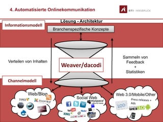 126
Channelmodell
Informationsmodell
Branchenspezifische Konzepte
Sammeln von
Feedback
+
Statistiken
Web 3.0/Mobile/OtherWeb/Blog
Verteilen von Inhalten
Social Web
Weaver/dacodi
Lösung - Architektur
4. Automatisierte Onlinekommunikation
 