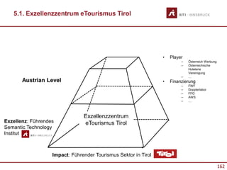 162
5.1. Exzellenzzentrum eTourismus Tirol
Exzellenzzentrum
eTourismus Tirol
Austrian Level
• Player
– Österreich Werbung
– Österreichische
Hotelerie
Vereinigung
– …
• Finanzierung
– FWF
– Dopplerlabor
– FFG
– AWS
– …
Impact: Führender Tourismus Sektor in Tirol
Exzellenz: Führendes
Semantic Technology
Institut
 