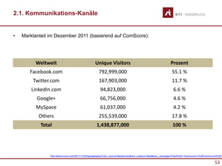 53
2.1. Kommunikations-Kanäle
• Marktanteil im Dezember 2011 (basierend auf ComScore):
http://techcrunch.com/2011/12/22/googlesplus/?utm_source=feedburner&utm_medium=feed&utm_campaign=Feed%3A+Techcrunch+%28TechCrunch%29
Weltweit Unique Visitors Prozent
Facebook.com 792,999,000 55.1 %
Twitter.com 167,903,000 11.7 %
LinkedIn.com 94,823,000 6.6 %
Google+ 66,756,000 4.6 %
MySpace 61,037,000 4.2 %
Others 255,539,000 17.8 %
Total 1,438,877,000 100 %
 