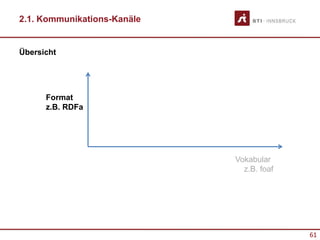 61
2.1. Kommunikations-Kanäle
Übersicht
Format
z.B. RDFa
Vokabular
z.B. foaf
 