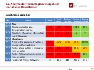 93
2.2. Analyse der Technologienutzung durch
touristische Dienstleister
No. Criteria Hotels
Hotel
Chains
Destina-
tion Sites
Review
Channels
Booking
Channels
2.4.0 Blog
2.4.1 Blog is supported as a
dissemination channel
7 % 14 % 19 % 100 % 80 %
2.4.2 Regularity of postings (during last
month) (average)
1.2 1 0.7 5 7
2.5.0 Microblogs
2.5.1 A link to the associated Twitter is
embed in their websites
8 % 45 % 42 % 50 % 100 %
2.5.2 Twitter share button is embed in
their websites
1 % 3 % 3 % 50 % 60 %
2.5.3 Twitter follow button is embed in
their websites
0.2 % 2 % 0 % 25 % 40 %
2.5.4 Number of Twitter followers 3 15 k 315 293 k 54 k
Ergebnisse Web 2.0:
 