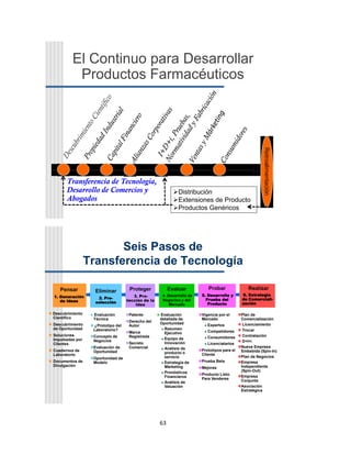 63
El Continuo para Desarrollar
Productos Farmacéuticos
Retroalimentación
Transferencia de Tecnología,
Desarrollo de Comercios y
Abogados
Distribución
Extensiones de Producto
Productos Genéricos
Seis Pasos de
Transferencia de Tecnología
Eliminar
2. Pre-
selección
Proteger
3. Pro-
tección de la
Idea
Evaluar
4. Desarrollo de
Negocios y del
Mercado
Probar
5. Desarrollo y
Prueba del
Producto
Realizar
6. Estrategia
de Comerciali-
zación
 Descubrimiento
Científico
 Descubrimiento
de Oportunidad
 Soluciones
Impulsadas por
Clientes
 Cuadernos de
Laboratorio
 Documentos de
Divulgación
 Evaluación
Técnica
 ¿Prototipo del
Laboratorio?
Concepto de
Negocios
Evaluación de
Oportunidad
Oportunidad de
Modelo
Patente
Derecho del
Autor
Marca
Registrada
Secreto
Comercial
 Evaluación
detallada de
Oportunidad
 Resumen
Ejecutivo
 Equipo de
Innovación
 Análisis de
producto o
servicio
 Estrategia de
Márketing
 Pronósticos
Financieros
 Análisis de
Valuación
Vigencia por el
Mercado
 Expertos
 Competidores
 Consumidores
 Licenciatarios
Prototipos para el
Cliente
Prueba Beta
Mejoras
Producto Listo
Para Venderse
Plan de
Comercialización
 Licenciamiento
 Trocar
 Contratación
 D+I+i
Nueva Empresa
Embebida (Spin-In)
Plan de Negocios
Empresa
Independiente
(Spin-Out)
Empresa
Conjunta
Asociación
Estratégica
Pensar
1. Generación
de Ideas
 