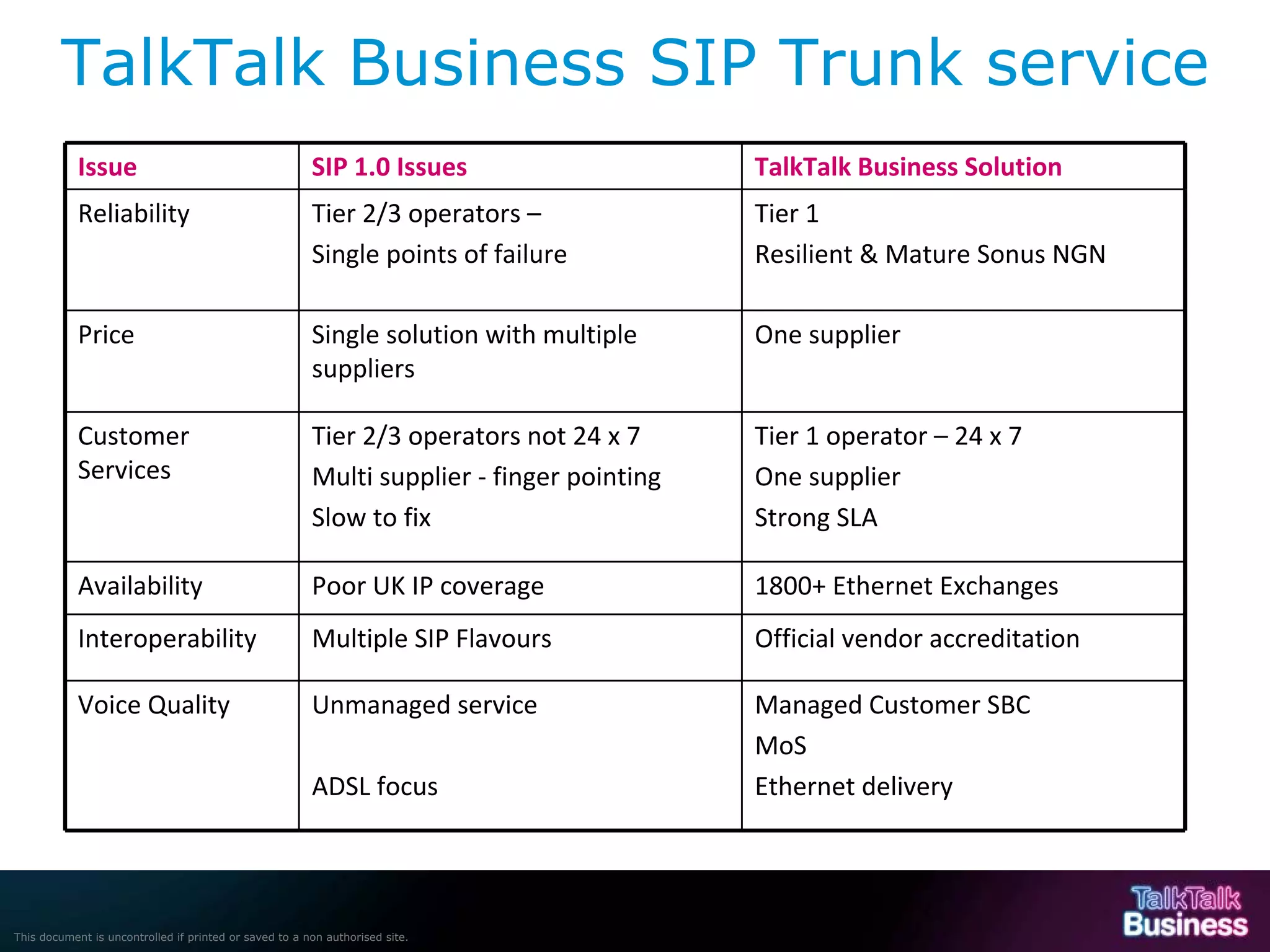 TalkTalk Business SIP Trunk service
            Issue                                       SIP 1.0 Issues                     TalkTalk Business Solution
            Reliability                                 Tier 2/3 operators –               Tier 1
                                                        Single points of failure           Resilient & Mature Sonus NGN

            Price                                       Single solution with multiple      One supplier
                                                        suppliers

            Customer                                    Tier 2/3 operators not 24 x 7      Tier 1 operator – 24 x 7
            Services                                    Multi supplier ‐ finger pointing   One supplier 
                                                        Slow to fix                        Strong SLA

            Availability                                Poor UK IP coverage                1800+ Ethernet Exchanges
            Interoperability                            Multiple SIP Flavours              Official vendor accreditation

            Voice Quality                               Unmanaged service                  Managed Customer SBC
                                                                                           MoS
                                                        ADSL focus                         Ethernet delivery




This document is uncontrolled if printed or saved to a non authorised site.
 