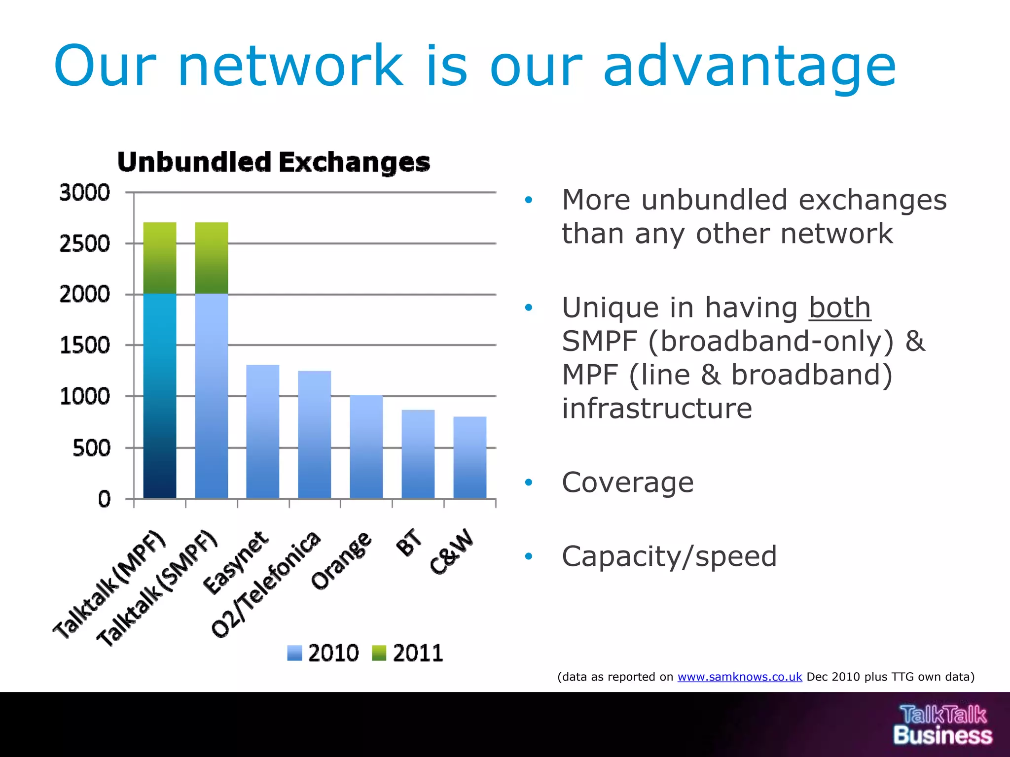 Our network is our advantage

                                                                                        •    More unbundled exchanges
                                                                                             than any other network

                                                                                        •    Unique in having both
                                                                                             SMPF (broadband-only) &
                                                                                             MPF (line & broadband)
                                                                                             infrastructure

                                                                                        •    Coverage

                                                                                        •    Capacity/speed



                                                                                             (data as reported on www.samknows.co.uk Dec 2010 plus TTG own data)




           3/17/2011
This document is uncontrolled if printed or saved to a non authorised site.
                                                                              CONFIDENTIAL                         5
 