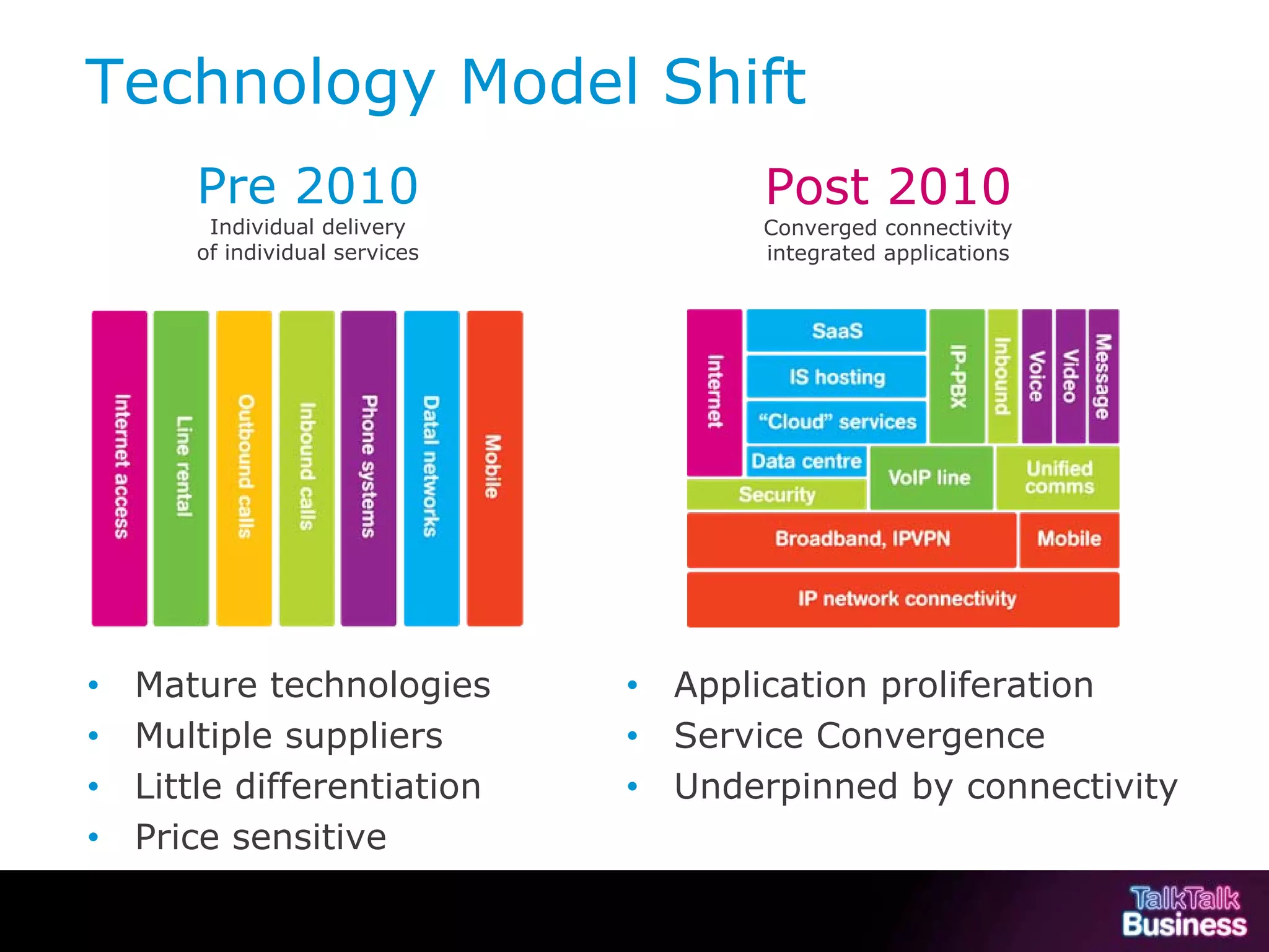 Technology Model Shift
                                  Pre 2010                                            Post 2010
                                   Individual delivery                                Converged connectivity
                                  of individual services                              integrated applications




             •        Mature technologies                                     •   Application proliferation
             •        Multiple suppliers                                      •   Service Convergence
             •        Little differentiation                                  •   Underpinned by connectivity
             •        Price sensitive

This document is uncontrolled if printed or saved to a non authorised site.
 
