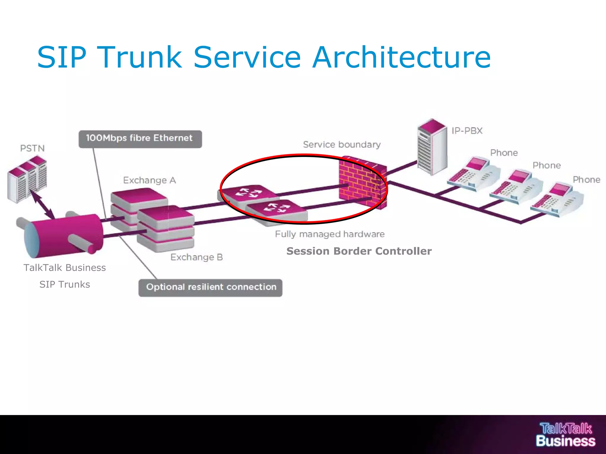 SIP Trunk Service Architecture




                                                                              Session Border Controller
      TalkTalk Business
            SIP Trunks




This document is uncontrolled if printed or saved to a non authorised site.
 