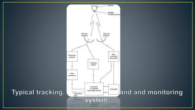 telemetry tracking and command systems | PPT