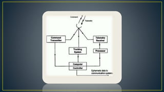 telemetry tracking and command systems | PPT