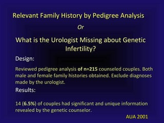 Relevant Family History by Pedigree AnalysisRelevant Family History by Pedigree Analysis
OrOr
What is the Urologist Missing about GeneticWhat is the Urologist Missing about Genetic
Infertility?Infertility?
Design:Design:
Reviewed pedigree analysisReviewed pedigree analysis of n=215of n=215 counseled couples. Bothcounseled couples. Both
male and female family histories obtained. Exclude diagnosesmale and female family histories obtained. Exclude diagnoses
made by the urologist.made by the urologist.
Results:Results:
14 (14 (6.5%6.5%) of couples had significant and unique information) of couples had significant and unique information
revealed by the genetic counselor.revealed by the genetic counselor.
AUA 2001AUA 2001
 