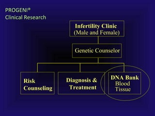 Infertility ClinicInfertility Clinic
(Male and Female)(Male and Female)
Diagnosis &Diagnosis &
TreatmentTreatment
DNA BankDNA Bank
TissueTissue
Genetic CounselorGenetic Counselor
BloodBloodRiskRisk
CounselingCounseling
PROGENI®PROGENI®
Clinical ResearchClinical Research
 