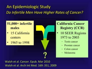 An Epidemiologic StudyAn Epidemiologic Study
Do Infertile Men Have Higher Rates of Cancer?Do Infertile Men Have Higher Rates of Cancer?
51,000+ infertile
males
• 15 California
centers
• 1965 to 1998
California Cancer
Registry (CCR)
• 10 SEER Regions
1973 to 2003
– Testis cancer
– Prostate cancer
– Colon cancer
– Melanoma
??
Walsh et al. Arch Int Med. 169: 351, 2009Walsh et al. Arch Int Med. 169: 351, 2009
Walsh et al. Cancer. Epub. Mar 2010Walsh et al. Cancer. Epub. Mar 2010
 