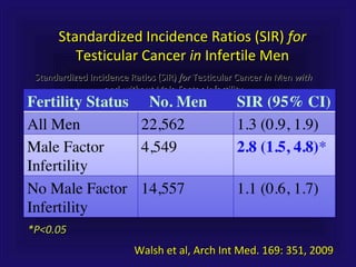 Standardized Incidence Ratios (SIR)Standardized Incidence Ratios (SIR) forfor Testicular CancerTesticular Cancer inin MenMen withwith
andand withoutwithout Male Factor InfertilityMale Factor Infertility
*P<0.05*P<0.05
Standardized Incidence Ratios (SIR)Standardized Incidence Ratios (SIR) forfor
Testicular CancerTesticular Cancer inin Infertile MenInfertile Men
Walsh et al, Arch Int Med. 169: 351, 2009Walsh et al, Arch Int Med. 169: 351, 2009
 