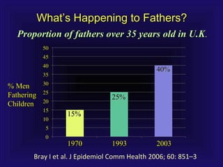 What’s Happening to Fathers?What’s Happening to Fathers?
% Men% Men
FatheringFathering
ChildrenChildren
19701970 19931993 20032003
15%15%
25%25%
40%40%
Proportion of fathers over 35 years old in U.KProportion of fathers over 35 years old in U.K..
Bray I et al. J Epidemiol Comm Health 2006; 60: 851–3
 