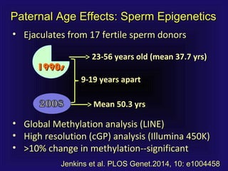 Jenkins et al. PLOS Genet.2014, 10: e1004458Jenkins et al. PLOS Genet.2014, 10: e1004458
Paternal Age Effects: Sperm EpigeneticsPaternal Age Effects: Sperm Epigenetics
• Ejaculates from 17 fertile sperm donorsEjaculates from 17 fertile sperm donors
1990s1990s
9-19 years apart9-19 years apart
23-56 years old (mean 37.7 yrs)23-56 years old (mean 37.7 yrs)
Mean 50.3 yrsMean 50.3 yrs
• Global Methylation analysis (LINE)Global Methylation analysis (LINE)
• High resolution (cGP) analysis (Illumina 450K)High resolution (cGP) analysis (Illumina 450K)
• >10% change in methylation--significant>10% change in methylation--significant
 