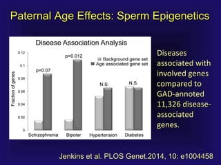 Jenkins et al. PLOS Genet.2014, 10: e1004458Jenkins et al. PLOS Genet.2014, 10: e1004458
Paternal Age Effects: Sperm EpigeneticsPaternal Age Effects: Sperm Epigenetics
DiseasesDiseases
associated withassociated with
involved genesinvolved genes
compared tocompared to
GAD-annotedGAD-annoted
11,326 disease-11,326 disease-
associatedassociated
genes.genes.
 
