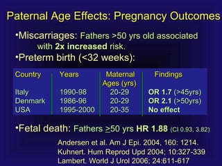 Paternal Age Effects: Pregnancy OutcomesPaternal Age Effects: Pregnancy Outcomes
•Miscarriages:Miscarriages: Fathers >50 yrs old associatedFathers >50 yrs old associated
withwith 2x increased2x increased risk.risk.
•Preterm birth (<32 weeks):Preterm birth (<32 weeks):
•Fetal death:Fetal death: FathersFathers >>50 yrs50 yrs HR 1.88HR 1.88 (CI 0.93, 3.82)(CI 0.93, 3.82)
Lambert. World J Urol 2006; 24:611-617Lambert. World J Urol 2006; 24:611-617
Kuhnert. Hum Reprod Upd 2004; 10:327-339Kuhnert. Hum Reprod Upd 2004; 10:327-339
CountryCountry YearsYears MaternalMaternal FindingsFindings
Ages (yrs)Ages (yrs)
ItalyItaly 1990-981990-98 20-2920-29 OR 1.7OR 1.7 (>45yrs)(>45yrs)
DenmarkDenmark 1986-961986-96 20-2920-29 OR 2.1OR 2.1 (>50yrs)(>50yrs)
USAUSA 1995-20001995-2000 20-3520-35 No effectNo effect
Andersen et al. Am J Epi. 2004, 160: 1214.Andersen et al. Am J Epi. 2004, 160: 1214.
 