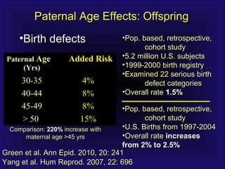 Paternal Age Effects: OffspringPaternal Age Effects: Offspring
•Birth defectsBirth defects
Paternal Age
(Yrs)
Added Risk
30-35 4%
40-44 8%
45-49 8%
> 50 15%
Yang et al. Hum Reprod. 2007, 22: 696Yang et al. Hum Reprod. 2007, 22: 696
•Pop. based, retrospective,Pop. based, retrospective,
cohort studycohort study
•5.2 million U.S. subjects5.2 million U.S. subjects
•1999-2000 birth registry1999-2000 birth registry
•Examined 22 serious birthExamined 22 serious birth
defect categoriesdefect categories
•Overall rateOverall rate 1.5%1.5%
Comparison:Comparison: 220%220% increase withincrease with
maternal age >45 yrsmaternal age >45 yrs
Green et al. Ann Epid. 2010, 20: 241Green et al. Ann Epid. 2010, 20: 241
•Pop. based, retrospective,Pop. based, retrospective,
cohort studycohort study
•U.S. Births from 1997-2004U.S. Births from 1997-2004
•Overall rateOverall rate increasesincreases
from 2% to 2.5%from 2% to 2.5%
 