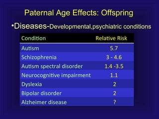 Paternal Age Effects: OffspringPaternal Age Effects: Offspring
•Diseases-Diseases-Developmental,psychiatric conditionsDevelopmental,psychiatric conditions
 