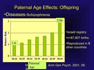 Paternal Age Effects: OffspringPaternal Age Effects: Offspring
•Diseases-Diseases-SchizophreniaSchizophrenia
Malaspina et al. Arch Gen Psych. 2001, 58:Malaspina et al. Arch Gen Psych. 2001, 58:
361
0
1
2
3
20-24 25-29 30-34 35-39 40-44 45-49 50-54
PaternalPaternal
AgeAge
1.01.0
2.962.96
•Israeli registryIsraeli registry
•n=87,907 birthsn=87,907 births
•Reproduced inReproduced in 55
other countriesother countries
 
